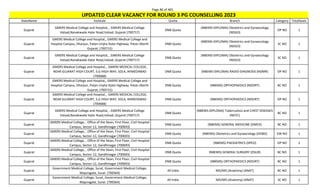 Page 86 of 465
StateName Institute Quota Branch Category TotalSeats
UPDATED CLEAR VACANCY FOR ROUND 3 PG COUNSELLING 2023
Gujarat
GMERS Medical College and Hospital, , GMERS Medical College
Valsad,Nanakwada Halar Road,Valsad ,Gujarat (700717)
DNB Quota
(NBEMS-DIPLOMA) Obstetrics and Gynaecology
(NDGO)
OP NO 1
Gujarat
GMERS Medical College and Hospital,, GMERS Medical College and
Hospital Campus, Dharpur, Patan-Unjha State Highway, Patan (North
Gujarat, (700715)
DNB Quota
(NBEMS-DIPLOMA) Obstetrics and Gynaecology
(NDGO)
SC NO 1
Gujarat
GMERS Medical College and Hospital, , GMERS Medical College
Valsad,Nanakwada Halar Road,Valsad ,Gujarat (700717)
DNB Quota
(NBEMS-DIPLOMA) Obstetrics and Gynaecology
(NDGO)
SC NO 1
Gujarat
GMERS Medical College and Hospital, , GMERS MEDICAL COLLEGE,
NEAR GUJARAT HIGH COURT, S.G HIGH WAY, SOLA, AHMEDABAD
(700688)
DNB Quota (NBEMS-DIPLOMA) RADIO-DIAGNOSIS (NDMR) OP NO 1
Gujarat
GMERS Medical College and Hospital,, GMERS Medical College and
Hospital Campus, Dharpur, Patan-Unjha State Highway, Patan (North
Gujarat, (700715)
DNB Quota (NBEMS) ORTHOPAEDICS (NDORT) BC NO 1
Gujarat
GMERS Medical College and Hospital, , GMERS MEDICAL COLLEGE,
NEAR GUJARAT HIGH COURT, S.G HIGH WAY, SOLA, AHMEDABAD
(700688)
DNB Quota (NBEMS) ORTHOPAEDICS (NDORT) OP NO 1
Gujarat
GMERS Medical College and Hospital, , GMERS Medical College
Valsad,Nanakwada Halar Road,Valsad ,Gujarat (700717)
DNB Quota
(NBEMS-DIPLOMA) Tuberculosis and CHEST DISEASES
(NDTC)
BC NO 1
Gujarat
GMERS Medical College, , Office of the Dean, First Floor, Civil Hospital
Campus, Sector-12, Gandhinagar (700693)
DNB Quota (NBEMS) GENERAL MEDICINE (DMED) BC NO 1
Gujarat
GMERS Medical College, , Office of the Dean, First Floor, Civil Hospital
Campus, Sector-12, Gandhinagar (700693)
DNB Quota (NBEMS) Obstetrics and Gynaecology (DOBG) EW NO 1
Gujarat
GMERS Medical College, , Office of the Dean, First Floor, Civil Hospital
Campus, Sector-12, Gandhinagar (700693)
DNB Quota (NBEMS) PAEDIATRICS (DPED) OP NO 2
Gujarat
GMERS Medical College, , Office of the Dean, First Floor, Civil Hospital
Campus, Sector-12, Gandhinagar (700693)
DNB Quota (NBEMS) GENERAL SURGERY (DSUR) BC NO 1
Gujarat
GMERS Medical College, , Office of the Dean, First Floor, Civil Hospital
Campus, Sector-12, Gandhinagar (700693)
DNB Quota (NBEMS) ORTHOPAEDICS (NDORT) BC NO 1
Gujarat
Government Medical College, Surat, Government Medical College,
Majuragate, Surat. (700364)
All India MD/MS (Anatomy) (ANAT) BC NO 1
Gujarat
Government Medical College, Surat, Government Medical College,
Majuragate, Surat. (700364)
All India MD/MS (Anatomy) (ANAT) SC NO 1
 
