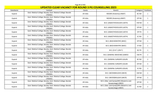 Page 89 of 465
StateName Institute Quota Branch Category TotalSeats
UPDATED CLEAR VACANCY FOR ROUND 3 PG COUNSELLING 2023
Gujarat
Govt. Medical College, Baroda, Govt. Medical College, Baroda
(700365)
All India MD/MS (Anatomy) (ANAT) BC NO 1
Gujarat
Govt. Medical College, Baroda, Govt. Medical College, Baroda
(700365)
All India MD/MS (Anatomy) (ANAT) OP NO 1
Gujarat
Govt. Medical College, Baroda, Govt. Medical College, Baroda
(700365)
All India M.D. (ANAESTHESIOLOGY) (ASTH) EW NO 1
Gujarat
Govt. Medical College, Baroda, Govt. Medical College, Baroda
(700365)
All India M.D. (ANAESTHESIOLOGY) (ASTH) OP NO 1
Gujarat
Govt. Medical College, Baroda, Govt. Medical College, Baroda
(700365)
All India M.D. (ANAESTHESIOLOGY) (ASTH) OP PH 1
Gujarat
Govt. Medical College, Baroda, Govt. Medical College, Baroda
(700365)
All India M.D. (ANAESTHESIOLOGY) (ASTH) SC NO 1
Gujarat
Govt. Medical College, Baroda, Govt. Medical College, Baroda
(700365)
All India M.D. (BIOCHEMISTRY) (BIOC) OP NO 1
Gujarat
Govt. Medical College, Baroda, Govt. Medical College, Baroda
(700365)
All India M.D. (BIOCHEMISTRY) (BIOC) ST NO 1
Gujarat
Govt. Medical College, Baroda, Govt. Medical College, Baroda
(700365)
All India M.S. (E.N.T.) (EN-T) BC PH 1
Gujarat
Govt. Medical College, Baroda, Govt. Medical College, Baroda
(700365)
All India M.D. (GENERAL MEDICINE) (GMED) EW PH 1
Gujarat
Govt. Medical College, Baroda, Govt. Medical College, Baroda
(700365)
All India M.S. (GENERAL SURGERY) (GSUR) BC NO 2
Gujarat
Govt. Medical College, Baroda, Govt. Medical College, Baroda
(700365)
All India M.S. (GENERAL SURGERY) (GSUR) OP NO 3
Gujarat
Govt. Medical College, Baroda, Govt. Medical College, Baroda
(700365)
All India M.S. (GENERAL SURGERY) (GSUR) SC NO 1
Gujarat
Govt. Medical College, Baroda, Govt. Medical College, Baroda
(700365)
All India M.D. (MICROBIOLOGY) (MICR) EW NO 1
Gujarat
Govt. Medical College, Baroda, Govt. Medical College, Baroda
(700365)
All India M.D. (MICROBIOLOGY) (MICR) OP NO 1
Gujarat
Govt. Medical College, Baroda, Govt. Medical College, Baroda
(700365)
All India
M.D. (Obst. and Gynae)/MS (Obstetrics and
Gynaecology) (OBGY)
OP NO 1
Gujarat
Govt. Medical College, Baroda, Govt. Medical College, Baroda
(700365)
All India
M.D. (Obst. and Gynae)/MS (Obstetrics and
Gynaecology) (OBGY)
SC NO 1
 