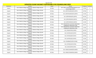 Page 90 of 465
StateName Institute Quota Branch Category TotalSeats
UPDATED CLEAR VACANCY FOR ROUND 3 PG COUNSELLING 2023
Gujarat
Govt. Medical College, Baroda, Govt. Medical College, Baroda
(700365)
All India
M.D. (Obst. and Gynae)/MS (Obstetrics and
Gynaecology) (OBGY)
ST NO 1
Gujarat
Govt. Medical College, Baroda, Govt. Medical College, Baroda
(700365)
All India M.S. (OPHTHALMOLOGY) (OPTH) OP NO 1
Gujarat
Govt. Medical College, Baroda, Govt. Medical College, Baroda
(700365)
All India M.S. (OPHTHALMOLOGY) (OPTH) SC NO 1
Gujarat
Govt. Medical College, Baroda, Govt. Medical College, Baroda
(700365)
All India M.S. (ORTHOPAEDICS) (ORTH) BC NO 1
Gujarat
Govt. Medical College, Baroda, Govt. Medical College, Baroda
(700365)
All India M.S. (ORTHOPAEDICS) (ORTH) OP NO 2
Gujarat
Govt. Medical College, Baroda, Govt. Medical College, Baroda
(700365)
All India M.S. (ORTHOPAEDICS) (ORTH) SC NO 1
Gujarat
Govt. Medical College, Baroda, Govt. Medical College, Baroda
(700365)
All India
M.D. (PREVENTIVE and SOCIAL MEDICINE)/
COMMUNITY MEDICINE (P-SM)
BC PH 1
Gujarat
Govt. Medical College, Baroda, Govt. Medical College, Baroda
(700365)
All India
M.D. (PREVENTIVE and SOCIAL MEDICINE)/
COMMUNITY MEDICINE (P-SM)
ST NO 1
Gujarat
Govt. Medical College, Baroda, Govt. Medical College, Baroda
(700365)
All India M.D. (PAEDIATRICS) (PAED) BC NO 1
Gujarat
Govt. Medical College, Baroda, Govt. Medical College, Baroda
(700365)
All India M.D. (PATHOLOGY) (PATH) EW NO 1
Gujarat
Govt. Medical College, Baroda, Govt. Medical College, Baroda
(700365)
All India M.D. (PATHOLOGY) (PATH) OP NO 2
Gujarat
Govt. Medical College, Baroda, Govt. Medical College, Baroda
(700365)
All India M.D. (PATHOLOGY) (PATH) SC NO 1
Gujarat
Govt. Medical College, Baroda, Govt. Medical College, Baroda
(700365)
All India M.D. (PHARMACOLOGY) (PHAR) BC NO 1
Gujarat
Govt. Medical College, Baroda, Govt. Medical College, Baroda
(700365)
All India M.D. (PHYSIOLOGY) (PHYS) OP NO 1
Gujarat
Govt. Medical College, Baroda, Govt. Medical College, Baroda
(700365)
All India M.D. (PSYCHIATRY) (PSYY) OP NO 1
Gujarat
Govt. Medical College, Baroda, Govt. Medical College, Baroda
(700365)
All India M.D. (RADIO-DIAGNOSIS) (RADD) BC NO 1
Gujarat
Govt. Medical College, Baroda, Govt. Medical College, Baroda
(700365)
All India M.D. (RADIO-DIAGNOSIS) (RADD) OP NO 1
 