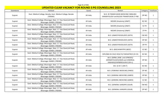 Page 91 of 465
StateName Institute Quota Branch Category TotalSeats
UPDATED CLEAR VACANCY FOR ROUND 3 PG COUNSELLING 2023
Gujarat
Govt. Medical College, Baroda, Govt. Medical College, Baroda
(700365)
All India
M.D. IN TRANSFUSION MEDICINE/ IMMUNO-
HAEMATOLOGY and BLOOD TRANSFUSION (T-FM)
OP NO 1
Gujarat
Govt. Medical College, Bhavnagar, Near. S.T. Bus Stand,Jail Road,
Bhavnagar-364001 (700369)
All India MD/MS (Anatomy) (ANAT) BC NO 1
Gujarat
Govt. Medical College, Bhavnagar, Near. S.T. Bus Stand,Jail Road,
Bhavnagar-364001 (700369)
All India MD/MS (Anatomy) (ANAT) SC PH 1
Gujarat
Govt. Medical College, Bhavnagar, Near. S.T. Bus Stand,Jail Road,
Bhavnagar-364001 (700369)
All India MD/MS (Anatomy) (ANAT) ST PH 1
Gujarat
Govt. Medical College, Bhavnagar, Near. S.T. Bus Stand,Jail Road,
Bhavnagar-364001 (700369)
All India M.D. (ANAESTHESIOLOGY) (ASTH) EW NO 1
Gujarat
Govt. Medical College, Bhavnagar, Near. S.T. Bus Stand,Jail Road,
Bhavnagar-364001 (700369)
All India M.D. (ANAESTHESIOLOGY) (ASTH) OP NO 1
Gujarat
Govt. Medical College, Bhavnagar, Near. S.T. Bus Stand,Jail Road,
Bhavnagar-364001 (700369)
All India M.D. (ANAESTHESIOLOGY) (ASTH) OP PH 1
Gujarat
Govt. Medical College, Bhavnagar, Near. S.T. Bus Stand,Jail Road,
Bhavnagar-364001 (700369)
All India M.D. (BIOCHEMISTRY) (BIOC) SC NO 1
Gujarat
Govt. Medical College, Bhavnagar, Near. S.T. Bus Stand,Jail Road,
Bhavnagar-364001 (700369)
All India DIPLOMA IN CHILD HEALTH/ PAEDIATRICS (D-CH) BC NO 1
Gujarat
Govt. Medical College, Bhavnagar, Near. S.T. Bus Stand,Jail Road,
Bhavnagar-364001 (700369)
All India
M.D. (DERM.,VENE. and LEPROSY)/
(DERMATOLOGY)/(SKIN and VENEREAL
DISEASES)/(VENEREOLOGY) (DV-L)
OP NO 1
Gujarat
Govt. Medical College, Bhavnagar, Near. S.T. Bus Stand,Jail Road,
Bhavnagar-364001 (700369)
All India M.S. (E.N.T.) (EN-T) BC NO 1
Gujarat
Govt. Medical College, Bhavnagar, Near. S.T. Bus Stand,Jail Road,
Bhavnagar-364001 (700369)
All India M.D. (FORENSIC MEDICINE) (FMED) OP NO 1
Gujarat
Govt. Medical College, Bhavnagar, Near. S.T. Bus Stand,Jail Road,
Bhavnagar-364001 (700369)
All India M.D. (GENERAL MEDICINE) (GMED) OP NO 1
Gujarat
Govt. Medical College, Bhavnagar, Near. S.T. Bus Stand,Jail Road,
Bhavnagar-364001 (700369)
All India M.D. (GENERAL MEDICINE) (GMED) SC NO 1
Gujarat
Govt. Medical College, Bhavnagar, Near. S.T. Bus Stand,Jail Road,
Bhavnagar-364001 (700369)
All India M.S. (GENERAL SURGERY) (GSUR) EW NO 1
Gujarat
Govt. Medical College, Bhavnagar, Near. S.T. Bus Stand,Jail Road,
Bhavnagar-364001 (700369)
All India M.S. (GENERAL SURGERY) (GSUR) OP NO 1
 