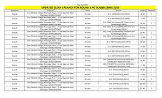 Page 92 of 465
StateName Institute Quota Branch Category TotalSeats
UPDATED CLEAR VACANCY FOR ROUND 3 PG COUNSELLING 2023
Gujarat
Govt. Medical College, Bhavnagar, Near. S.T. Bus Stand,Jail Road,
Bhavnagar-364001 (700369)
All India M.D. (MICROBIOLOGY) (MICR) SC NO 1
Gujarat
Govt. Medical College, Bhavnagar, Near. S.T. Bus Stand,Jail Road,
Bhavnagar-364001 (700369)
All India M.D. (MICROBIOLOGY) (MICR) ST NO 1
Gujarat
Govt. Medical College, Bhavnagar, Near. S.T. Bus Stand,Jail Road,
Bhavnagar-364001 (700369)
All India
M.D. (Obst. and Gynae)/MS (Obstetrics and
Gynaecology) (OBGY)
BC NO 1
Gujarat
Govt. Medical College, Bhavnagar, Near. S.T. Bus Stand,Jail Road,
Bhavnagar-364001 (700369)
All India
M.D. (Obst. and Gynae)/MS (Obstetrics and
Gynaecology) (OBGY)
EW NO 1
Gujarat
Govt. Medical College, Bhavnagar, Near. S.T. Bus Stand,Jail Road,
Bhavnagar-364001 (700369)
All India
M.D. (Obst. and Gynae)/MS (Obstetrics and
Gynaecology) (OBGY)
OP NO 1
Gujarat
Govt. Medical College, Bhavnagar, Near. S.T. Bus Stand,Jail Road,
Bhavnagar-364001 (700369)
All India
M.D. (Obst. and Gynae)/MS (Obstetrics and
Gynaecology) (OBGY)
SC NO 1
Gujarat
Govt. Medical College, Bhavnagar, Near. S.T. Bus Stand,Jail Road,
Bhavnagar-364001 (700369)
All India M.S. (OPHTHALMOLOGY) (OPTH) OP NO 1
Gujarat
Govt. Medical College, Bhavnagar, Near. S.T. Bus Stand,Jail Road,
Bhavnagar-364001 (700369)
All India M.S. (ORTHOPAEDICS) (ORTH) BC NO 1
Gujarat
Govt. Medical College, Bhavnagar, Near. S.T. Bus Stand,Jail Road,
Bhavnagar-364001 (700369)
All India M.S. (ORTHOPAEDICS) (ORTH) OP NO 3
Gujarat
Govt. Medical College, Bhavnagar, Near. S.T. Bus Stand,Jail Road,
Bhavnagar-364001 (700369)
All India M.S. (ORTHOPAEDICS) (ORTH) SC NO 1
Gujarat
Govt. Medical College, Bhavnagar, Near. S.T. Bus Stand,Jail Road,
Bhavnagar-364001 (700369)
All India
M.D. (PREVENTIVE and SOCIAL MEDICINE)/
COMMUNITY MEDICINE (P-SM)
BC NO 1
Gujarat
Govt. Medical College, Bhavnagar, Near. S.T. Bus Stand,Jail Road,
Bhavnagar-364001 (700369)
All India
M.D. (PREVENTIVE and SOCIAL MEDICINE)/
COMMUNITY MEDICINE (P-SM)
ST NO 1
Gujarat
Govt. Medical College, Bhavnagar, Near. S.T. Bus Stand,Jail Road,
Bhavnagar-364001 (700369)
All India M.D. (PAEDIATRICS) (PAED) BC NO 1
Gujarat
Govt. Medical College, Bhavnagar, Near. S.T. Bus Stand,Jail Road,
Bhavnagar-364001 (700369)
All India M.D. (PAEDIATRICS) (PAED) ST NO 1
Gujarat
Govt. Medical College, Bhavnagar, Near. S.T. Bus Stand,Jail Road,
Bhavnagar-364001 (700369)
All India M.D. (PATHOLOGY) (PATH) BC NO 1
Gujarat
Govt. Medical College, Bhavnagar, Near. S.T. Bus Stand,Jail Road,
Bhavnagar-364001 (700369)
All India M.D. (PATHOLOGY) (PATH) EW NO 1
Gujarat
Govt. Medical College, Bhavnagar, Near. S.T. Bus Stand,Jail Road,
Bhavnagar-364001 (700369)
All India M.D. (PATHOLOGY) (PATH) OP NO 2
 