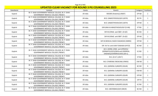 Page 94 of 465
StateName Institute Quota Branch Category TotalSeats
UPDATED CLEAR VACANCY FOR ROUND 3 PG COUNSELLING 2023
Gujarat
M. P. SHAH GOVERNMENT MEDICAL COLLEGE, M. P. SHAH
GOVERNMENT MEDICAL COLLEGE (700367)
All India MD/MS (Anatomy) (ANAT) OP NO 2
Gujarat
M. P. SHAH GOVERNMENT MEDICAL COLLEGE, M. P. SHAH
GOVERNMENT MEDICAL COLLEGE (700367)
All India M.D. (ANAESTHESIOLOGY) (ASTH) BC PH 1
Gujarat
M. P. SHAH GOVERNMENT MEDICAL COLLEGE, M. P. SHAH
GOVERNMENT MEDICAL COLLEGE (700367)
All India M.D. (ANAESTHESIOLOGY) (ASTH) OP NO 1
Gujarat
M. P. SHAH GOVERNMENT MEDICAL COLLEGE, M. P. SHAH
GOVERNMENT MEDICAL COLLEGE (700367)
All India DIPLOMA IN ANAESTHESIOLOGY (D-AN) ST NO 1
Gujarat
M. P. SHAH GOVERNMENT MEDICAL COLLEGE, M. P. SHAH
GOVERNMENT MEDICAL COLLEGE (700367)
All India DIP.IN GYNAE. and OBST. (D-GO) BC NO 2
Gujarat
M. P. SHAH GOVERNMENT MEDICAL COLLEGE, M. P. SHAH
GOVERNMENT MEDICAL COLLEGE (700367)
All India DIP.IN GYNAE. and OBST. (D-GO) OP NO 1
Gujarat
M. P. SHAH GOVERNMENT MEDICAL COLLEGE, M. P. SHAH
GOVERNMENT MEDICAL COLLEGE (700367)
All India DIP.IN MEDICAL RADIO-DIAGNOSIS (DMRD) OP NO 2
Gujarat
M. P. SHAH GOVERNMENT MEDICAL COLLEGE, M. P. SHAH
GOVERNMENT MEDICAL COLLEGE (700367)
All India DIP. IN T.B. and CHEST DISEASES (DTCD) BC NO 1
Gujarat
M. P. SHAH GOVERNMENT MEDICAL COLLEGE, M. P. SHAH
GOVERNMENT MEDICAL COLLEGE (700367)
All India
M.D. (DERM.,VENE. and LEPROSY)/
(DERMATOLOGY)/(SKIN and VENEREAL
DISEASES)/(VENEREOLOGY) (DV-L)
SC NO 1
Gujarat
M. P. SHAH GOVERNMENT MEDICAL COLLEGE, M. P. SHAH
GOVERNMENT MEDICAL COLLEGE (700367)
All India M.S. (E.N.T.) (EN-T) ST NO 1
Gujarat
M. P. SHAH GOVERNMENT MEDICAL COLLEGE, M. P. SHAH
GOVERNMENT MEDICAL COLLEGE (700367)
All India M.D. (FORENSIC MEDICINE) (FMED) EW NO 1
Gujarat
M. P. SHAH GOVERNMENT MEDICAL COLLEGE, M. P. SHAH
GOVERNMENT MEDICAL COLLEGE (700367)
All India M.S. (GENERAL SURGERY) (GSUR) BC NO 4
Gujarat
M. P. SHAH GOVERNMENT MEDICAL COLLEGE, M. P. SHAH
GOVERNMENT MEDICAL COLLEGE (700367)
All India M.S. (GENERAL SURGERY) (GSUR) EW NO 1
Gujarat
M. P. SHAH GOVERNMENT MEDICAL COLLEGE, M. P. SHAH
GOVERNMENT MEDICAL COLLEGE (700367)
All India M.S. (GENERAL SURGERY) (GSUR) OP NO 1
Gujarat
M. P. SHAH GOVERNMENT MEDICAL COLLEGE, M. P. SHAH
GOVERNMENT MEDICAL COLLEGE (700367)
All India M.S. (GENERAL SURGERY) (GSUR) OP PH 1
Gujarat
M. P. SHAH GOVERNMENT MEDICAL COLLEGE, M. P. SHAH
GOVERNMENT MEDICAL COLLEGE (700367)
All India M.S. (GENERAL SURGERY) (GSUR) SC NO 1
Gujarat
M. P. SHAH GOVERNMENT MEDICAL COLLEGE, M. P. SHAH
GOVERNMENT MEDICAL COLLEGE (700367)
All India M.D. (MICROBIOLOGY) (MICR) BC NO 1
 