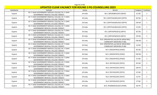 Page 95 of 465
StateName Institute Quota Branch Category TotalSeats
UPDATED CLEAR VACANCY FOR ROUND 3 PG COUNSELLING 2023
Gujarat
M. P. SHAH GOVERNMENT MEDICAL COLLEGE, M. P. SHAH
GOVERNMENT MEDICAL COLLEGE (700367)
All India M.D. (MICROBIOLOGY) (MICR) SC NO 1
Gujarat
M. P. SHAH GOVERNMENT MEDICAL COLLEGE, M. P. SHAH
GOVERNMENT MEDICAL COLLEGE (700367)
All India M.S. (OPHTHALMOLOGY) (OPTH) BC NO 1
Gujarat
M. P. SHAH GOVERNMENT MEDICAL COLLEGE, M. P. SHAH
GOVERNMENT MEDICAL COLLEGE (700367)
All India M.S. (OPHTHALMOLOGY) (OPTH) EW NO 1
Gujarat
M. P. SHAH GOVERNMENT MEDICAL COLLEGE, M. P. SHAH
GOVERNMENT MEDICAL COLLEGE (700367)
All India M.S. (OPHTHALMOLOGY) (OPTH) SC NO 1
Gujarat
M. P. SHAH GOVERNMENT MEDICAL COLLEGE, M. P. SHAH
GOVERNMENT MEDICAL COLLEGE (700367)
All India M.S. (ORTHOPAEDICS) (ORTH) BC NO 1
Gujarat
M. P. SHAH GOVERNMENT MEDICAL COLLEGE, M. P. SHAH
GOVERNMENT MEDICAL COLLEGE (700367)
All India M.S. (ORTHOPAEDICS) (ORTH) OP NO 1
Gujarat
M. P. SHAH GOVERNMENT MEDICAL COLLEGE, M. P. SHAH
GOVERNMENT MEDICAL COLLEGE (700367)
All India
M.D. (PREVENTIVE and SOCIAL MEDICINE)/
COMMUNITY MEDICINE (P-SM)
EW NO 1
Gujarat
M. P. SHAH GOVERNMENT MEDICAL COLLEGE, M. P. SHAH
GOVERNMENT MEDICAL COLLEGE (700367)
All India
M.D. (PREVENTIVE and SOCIAL MEDICINE)/
COMMUNITY MEDICINE (P-SM)
SC NO 1
Gujarat
M. P. SHAH GOVERNMENT MEDICAL COLLEGE, M. P. SHAH
GOVERNMENT MEDICAL COLLEGE (700367)
All India M.D. (PAEDIATRICS) (PAED) BC NO 2
Gujarat
M. P. SHAH GOVERNMENT MEDICAL COLLEGE, M. P. SHAH
GOVERNMENT MEDICAL COLLEGE (700367)
All India M.D. (PAEDIATRICS) (PAED) EW NO 1
Gujarat
M. P. SHAH GOVERNMENT MEDICAL COLLEGE, M. P. SHAH
GOVERNMENT MEDICAL COLLEGE (700367)
All India M.D. (PAEDIATRICS) (PAED) SC NO 1
Gujarat
M. P. SHAH GOVERNMENT MEDICAL COLLEGE, M. P. SHAH
GOVERNMENT MEDICAL COLLEGE (700367)
All India M.D. (PATHOLOGY) (PATH) BC NO 2
Gujarat
M. P. SHAH GOVERNMENT MEDICAL COLLEGE, M. P. SHAH
GOVERNMENT MEDICAL COLLEGE (700367)
All India M.D. (PATHOLOGY) (PATH) EW PH 1
Gujarat
M. P. SHAH GOVERNMENT MEDICAL COLLEGE, M. P. SHAH
GOVERNMENT MEDICAL COLLEGE (700367)
All India M.D. (PATHOLOGY) (PATH) SC NO 1
Gujarat
M. P. SHAH GOVERNMENT MEDICAL COLLEGE, M. P. SHAH
GOVERNMENT MEDICAL COLLEGE (700367)
All India M.D. (PATHOLOGY) (PATH) SC PH 1
Gujarat
M. P. SHAH GOVERNMENT MEDICAL COLLEGE, M. P. SHAH
GOVERNMENT MEDICAL COLLEGE (700367)
All India M.D. (PATHOLOGY) (PATH) ST NO 1
Gujarat
M. P. SHAH GOVERNMENT MEDICAL COLLEGE, M. P. SHAH
GOVERNMENT MEDICAL COLLEGE (700367)
All India M.D. (PHARMACOLOGY) (PHAR) BC PH 1
 
