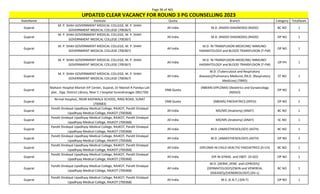 Page 96 of 465
StateName Institute Quota Branch Category TotalSeats
UPDATED CLEAR VACANCY FOR ROUND 3 PG COUNSELLING 2023
Gujarat
M. P. SHAH GOVERNMENT MEDICAL COLLEGE, M. P. SHAH
GOVERNMENT MEDICAL COLLEGE (700367)
All India M.D. (RADIO-DIAGNOSIS) (RADD) BC NO 1
Gujarat
M. P. SHAH GOVERNMENT MEDICAL COLLEGE, M. P. SHAH
GOVERNMENT MEDICAL COLLEGE (700367)
All India M.D. (RADIO-DIAGNOSIS) (RADD) OP NO 1
Gujarat
M. P. SHAH GOVERNMENT MEDICAL COLLEGE, M. P. SHAH
GOVERNMENT MEDICAL COLLEGE (700367)
All India
M.D. IN TRANSFUSION MEDICINE/ IMMUNO-
HAEMATOLOGY and BLOOD TRANSFUSION (T-FM)
OP NO 1
Gujarat
M. P. SHAH GOVERNMENT MEDICAL COLLEGE, M. P. SHAH
GOVERNMENT MEDICAL COLLEGE (700367)
All India
M.D. IN TRANSFUSION MEDICINE/ IMMUNO-
HAEMATOLOGY and BLOOD TRANSFUSION (T-FM)
OP PH 1
Gujarat
M. P. SHAH GOVERNMENT MEDICAL COLLEGE, M. P. SHAH
GOVERNMENT MEDICAL COLLEGE (700367)
All India
M.D. (Tuberculosis and Respiratory
diseases)/Pulmonary Medicine /M.D. (Respiratory
Medicine) (TBRD)
ST NO 1
Gujarat
Mahavir Hospital Manish IVF Center, Gujarat, Dr Manish R Pandya Lati
plot , Opp. District Library, Near C J hospital Surendranagar (901730)
DNB Quota
(NBEMS-DIPLOMA) Obstetrics and Gynaecology
(NDGO)
OP NO 1
Gujarat
Nirmal Hospital,, NEAR KADIWALA SCHOOL, RING ROAD, SURAT
(700683)
DNB Quota (NBEMS) PAEDIATRICS (DPED) OP NO 2
Gujarat
Pandit Dindayal Upadhyay Medical College, RAJKOT, Pandit Dindayal
Upadhyay Medical College, RAJKOT (700368)
All India MD/MS (Anatomy) (ANAT) BC NO 1
Gujarat
Pandit Dindayal Upadhyay Medical College, RAJKOT, Pandit Dindayal
Upadhyay Medical College, RAJKOT (700368)
All India MD/MS (Anatomy) (ANAT) SC NO 1
Gujarat
Pandit Dindayal Upadhyay Medical College, RAJKOT, Pandit Dindayal
Upadhyay Medical College, RAJKOT (700368)
All India M.D. (ANAESTHESIOLOGY) (ASTH) BC NO 1
Gujarat
Pandit Dindayal Upadhyay Medical College, RAJKOT, Pandit Dindayal
Upadhyay Medical College, RAJKOT (700368)
All India M.D. (ANAESTHESIOLOGY) (ASTH) OP NO 2
Gujarat
Pandit Dindayal Upadhyay Medical College, RAJKOT, Pandit Dindayal
Upadhyay Medical College, RAJKOT (700368)
All India DIPLOMA IN CHILD HEALTH/ PAEDIATRICS (D-CH) BC NO 1
Gujarat
Pandit Dindayal Upadhyay Medical College, RAJKOT, Pandit Dindayal
Upadhyay Medical College, RAJKOT (700368)
All India DIP.IN GYNAE. and OBST. (D-GO) OP NO 1
Gujarat
Pandit Dindayal Upadhyay Medical College, RAJKOT, Pandit Dindayal
Upadhyay Medical College, RAJKOT (700368)
All India
M.D. (DERM.,VENE. and LEPROSY)/
(DERMATOLOGY)/(SKIN and VENEREAL
DISEASES)/(VENEREOLOGY) (DV-L)
BC NO 1
Gujarat
Pandit Dindayal Upadhyay Medical College, RAJKOT, Pandit Dindayal
Upadhyay Medical College, RAJKOT (700368)
All India M.S. (E.N.T.) (EN-T) OP NO 1
 