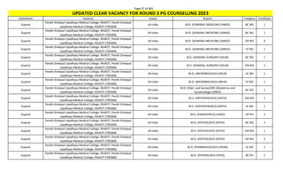 Page 97 of 465
StateName Institute Quota Branch Category TotalSeats
UPDATED CLEAR VACANCY FOR ROUND 3 PG COUNSELLING 2023
Gujarat
Pandit Dindayal Upadhyay Medical College, RAJKOT, Pandit Dindayal
Upadhyay Medical College, RAJKOT (700368)
All India M.D. (FORENSIC MEDICINE) (FMED) BC NO 1
Gujarat
Pandit Dindayal Upadhyay Medical College, RAJKOT, Pandit Dindayal
Upadhyay Medical College, RAJKOT (700368)
All India M.D. (GENERAL MEDICINE) (GMED) BC NO 1
Gujarat
Pandit Dindayal Upadhyay Medical College, RAJKOT, Pandit Dindayal
Upadhyay Medical College, RAJKOT (700368)
All India M.D. (GENERAL MEDICINE) (GMED) OP NO 3
Gujarat
Pandit Dindayal Upadhyay Medical College, RAJKOT, Pandit Dindayal
Upadhyay Medical College, RAJKOT (700368)
All India M.D. (GENERAL MEDICINE) (GMED) ST NO 1
Gujarat
Pandit Dindayal Upadhyay Medical College, RAJKOT, Pandit Dindayal
Upadhyay Medical College, RAJKOT (700368)
All India M.S. (GENERAL SURGERY) (GSUR) BC NO 1
Gujarat
Pandit Dindayal Upadhyay Medical College, RAJKOT, Pandit Dindayal
Upadhyay Medical College, RAJKOT (700368)
All India M.S. (GENERAL SURGERY) (GSUR) EW NO 1
Gujarat
Pandit Dindayal Upadhyay Medical College, RAJKOT, Pandit Dindayal
Upadhyay Medical College, RAJKOT (700368)
All India M.D. (MICROBIOLOGY) (MICR) SC NO 1
Gujarat
Pandit Dindayal Upadhyay Medical College, RAJKOT, Pandit Dindayal
Upadhyay Medical College, RAJKOT (700368)
All India M.D. (MICROBIOLOGY) (MICR) ST NO 1
Gujarat
Pandit Dindayal Upadhyay Medical College, RAJKOT, Pandit Dindayal
Upadhyay Medical College, RAJKOT (700368)
All India
M.D. (Obst. and Gynae)/MS (Obstetrics and
Gynaecology) (OBGY)
BC NO 1
Gujarat
Pandit Dindayal Upadhyay Medical College, RAJKOT, Pandit Dindayal
Upadhyay Medical College, RAJKOT (700368)
All India M.S. (ORTHOPAEDICS) (ORTH) EW NO 1
Gujarat
Pandit Dindayal Upadhyay Medical College, RAJKOT, Pandit Dindayal
Upadhyay Medical College, RAJKOT (700368)
All India M.S. (ORTHOPAEDICS) (ORTH) SC NO 1
Gujarat
Pandit Dindayal Upadhyay Medical College, RAJKOT, Pandit Dindayal
Upadhyay Medical College, RAJKOT (700368)
All India M.D. (PAEDIATRICS) (PAED) OP PH 1
Gujarat
Pandit Dindayal Upadhyay Medical College, RAJKOT, Pandit Dindayal
Upadhyay Medical College, RAJKOT (700368)
All India M.D. (PATHOLOGY) (PATH) BC NO 1
Gujarat
Pandit Dindayal Upadhyay Medical College, RAJKOT, Pandit Dindayal
Upadhyay Medical College, RAJKOT (700368)
All India M.D. (PATHOLOGY) (PATH) EW NO 1
Gujarat
Pandit Dindayal Upadhyay Medical College, RAJKOT, Pandit Dindayal
Upadhyay Medical College, RAJKOT (700368)
All India M.D. (PATHOLOGY) (PATH) OP NO 2
Gujarat
Pandit Dindayal Upadhyay Medical College, RAJKOT, Pandit Dindayal
Upadhyay Medical College, RAJKOT (700368)
All India M.D. (PHARMACOLOGY) (PHAR) SC NO 1
Gujarat
Pandit Dindayal Upadhyay Medical College, RAJKOT, Pandit Dindayal
Upadhyay Medical College, RAJKOT (700368)
All India M.D. (PHYSIOLOGY) (PHYS) BC PH 1
 