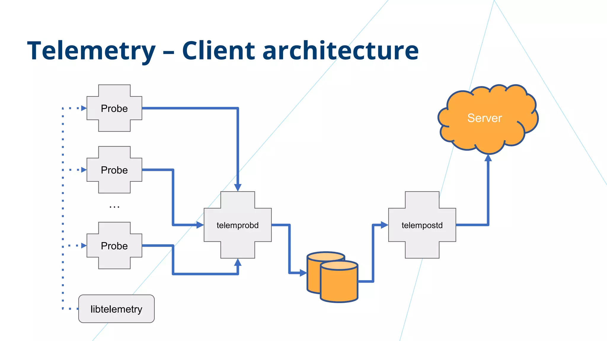 Probe
Probe
Probe
…
telemprobd
libtelemetry
telempostd
Server
Telemetry – Client architecture
 