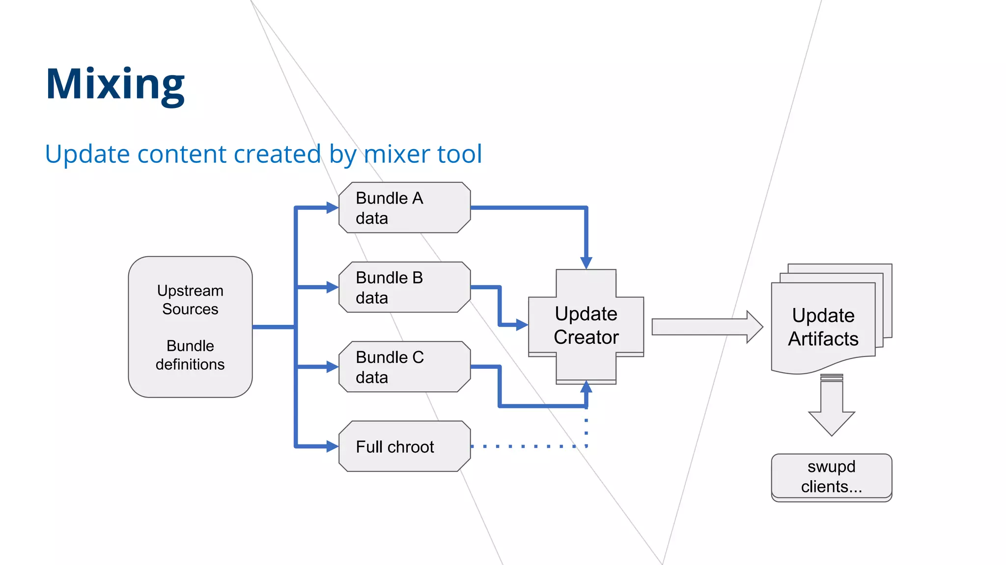 Update content created by mixer tool
Upstream
Sources
Bundle
definitions
Bundle A
data
Bundle B
data
Bundle C
data
Full chroot
Update Creator
Update
Creator
Update
Artifacts
Swupd
clients...
swupd
clients...
Mixing
 