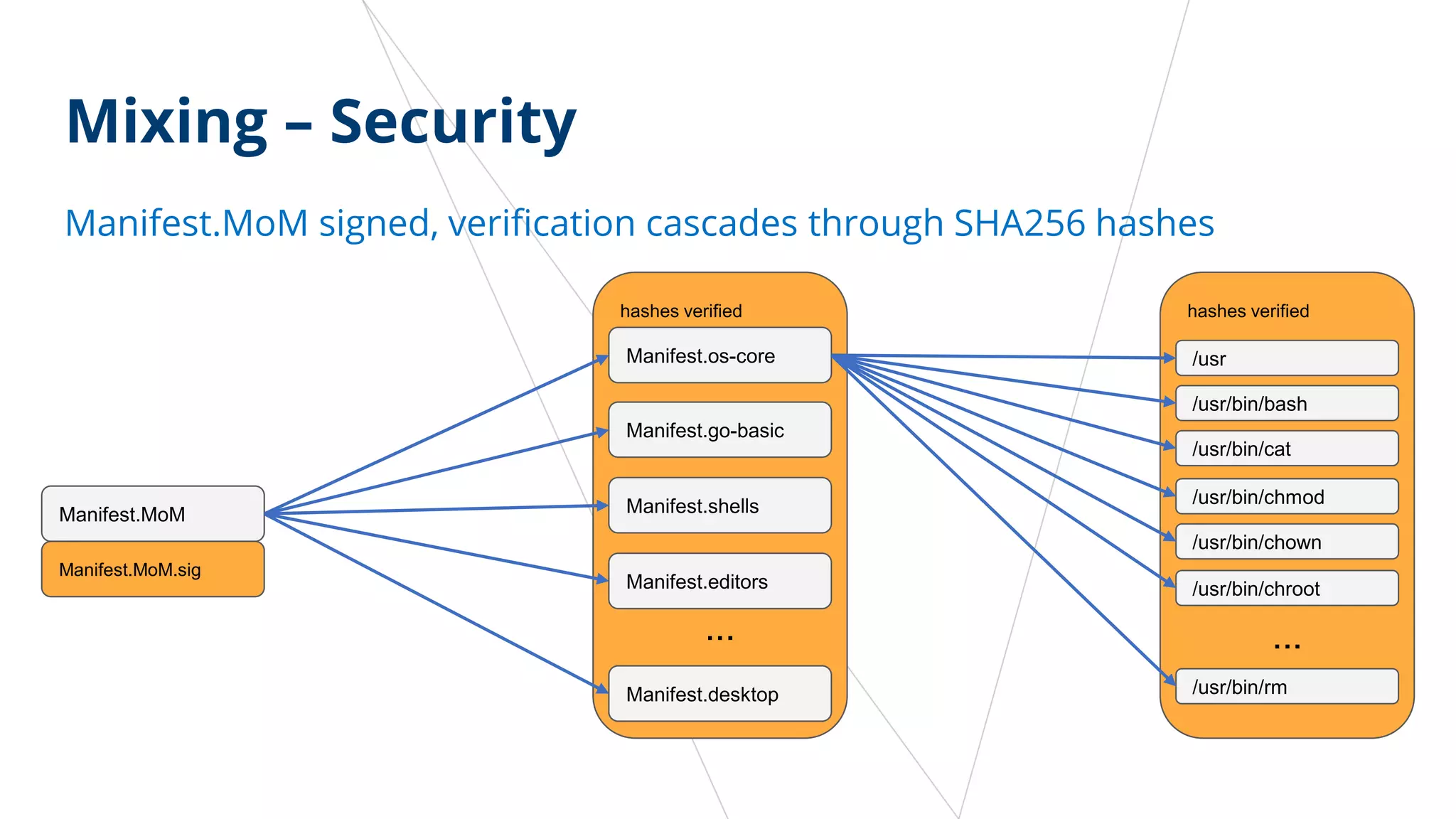 Manifest.MoM signed, verification cascades through SHA256 hashes
hashes verifiedhashes verified
Manifest.MoM
Manifest.MoM.sig
Manifest.os-core
Manifest.go-basic
Manifest.shells
Manifest.editors
Manifest.desktop
...
/usr
/usr/bin/bash
/usr/bin/cat
/usr/bin/chmod
/usr/bin/rm
...
/usr/bin/chown
/usr/bin/chroot
Mixing – Security
 