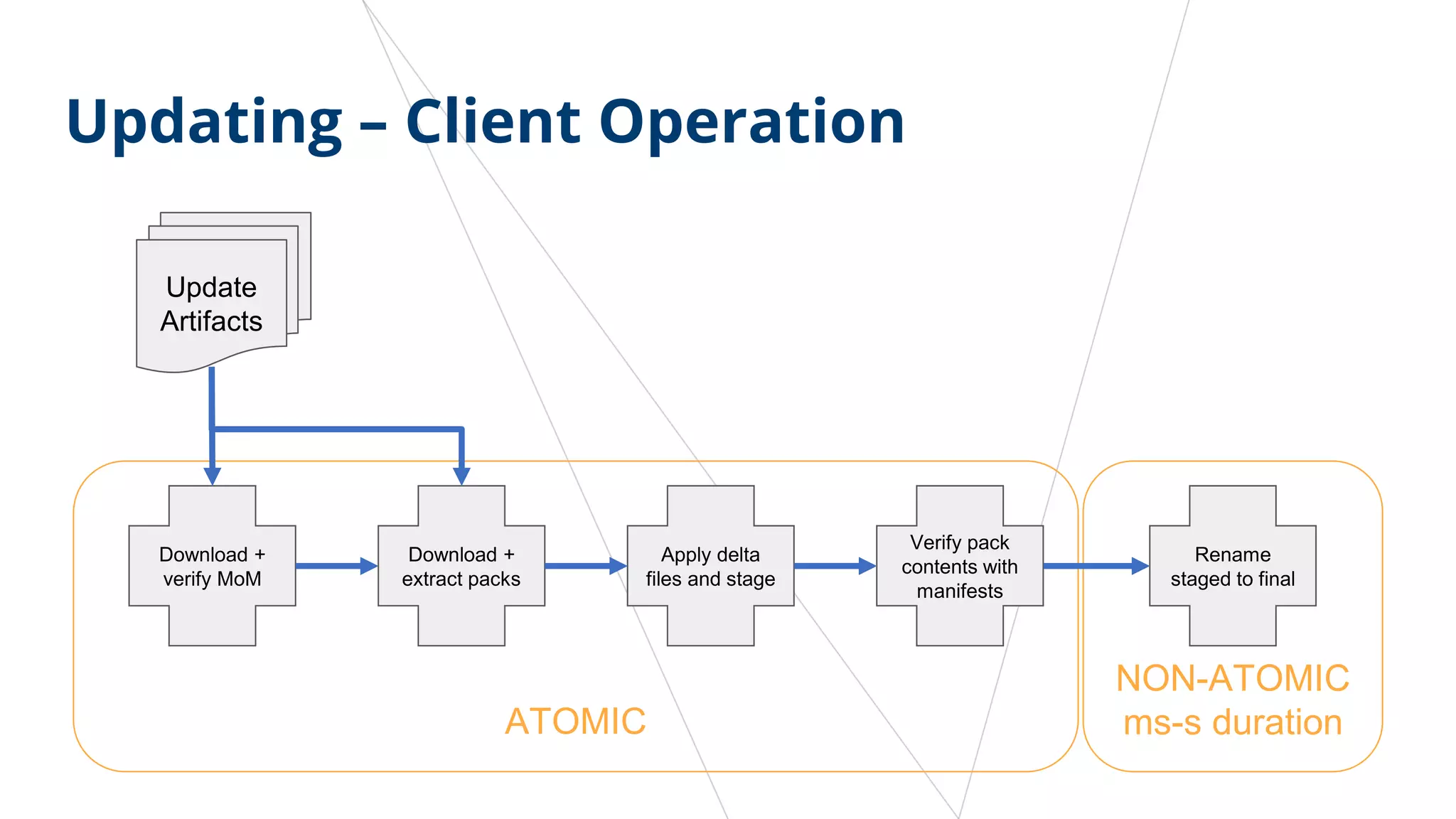 NON-ATOMIC
ms-s durationATOMIC
Download +
verify MoM
Download +
extract packs
Apply delta
files and stage
Verify pack
contents with
manifests
Rename
staged to final
Update
Artifacts
Updating – Client Operation
 