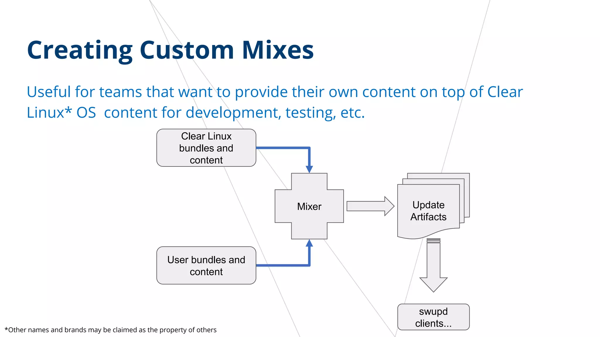 Clear Linux
bundles and
content
Mixer Update
Artifacts
swupd
clients...
User bundles and
content
Creating Custom Mixes
Useful for teams that want to provide their own content on top of Clear
Linux* OS content for development, testing, etc.
*Other names and brands may be claimed as the property of others
 
