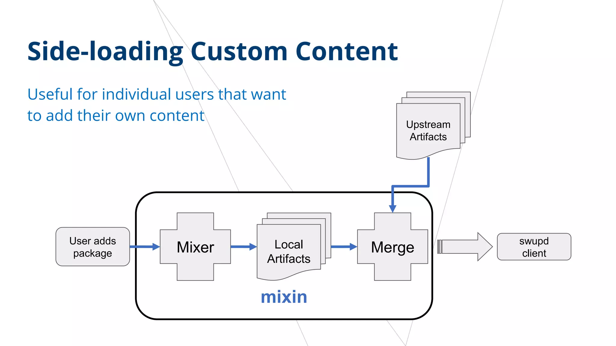 mixin
Useful for individual users that want
to add their own content
User adds
package Mixer Local
Artifacts
Upstream
Artifacts
Merge
swupd
client
Side-loading Custom Content
 