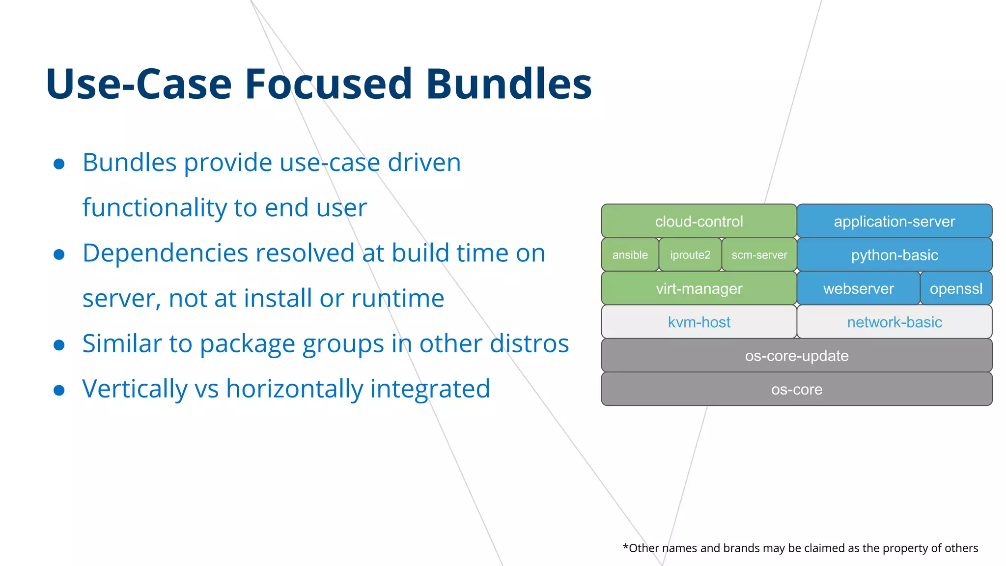 Use-Case Focused Bundles
● Bundles provide use-case driven
functionality to end user
● Dependencies resolved at build time on
server, not at install or runtime
● Similar to package groups in other distros
● Vertically vs horizontally integrated os-core
os-core-update
network-basic
webserver openssl
python-basic
application-server
kvm-host
ansible iproute2
virt-manager
scm-server
cloud-control
*Other names and brands may be claimed as the property of others
 