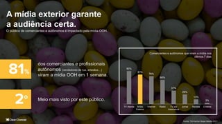 Meio mais visto por este público.
81%
2°
A mídia exterior garante
a audiência certa.
O público de comerciantes e autônomos é impactado pela mídia OOH.
dos comerciantes e profissionais
autônomos (vendedores de rua, artesãos…)
viram a midia OOH em 1 semana.
Fonte: TGI Kantar Ibope Media 2017
90%
81%
76%
66%
37%
26%
13%
3%
TV Aberta Mídia
Exterior
Internet Rádio TV por
Assinatura
Jornal Revista Cinema
Comerciantes e autônomos que viram a mídia nos
últimos 7 dias
 