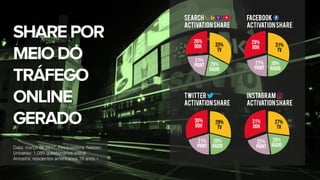 SHAREPOR
MEIODO
TRÁFEGO
ONLINE
GERADO
Data: março de 2017, Pesquisidora: Nielsen
Universo: 1,089 questionários online
Amostra: residentes americanos 18 anos +
 
