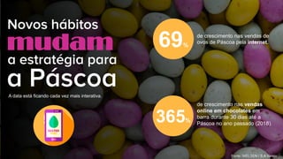 Fonte: NIELSEN / S.A Varejo
Novos hábitos
mudam
a estratégia para
de crescimento nas vendas
online em chocolates em
barra durante 30 dias até a
Páscoa no ano passado (2018).
69%
de crescimento nas vendas de
ovos de Páscoa pela internet.
365%
a PáscoaA data está ficando cada vez mais interativa.
 