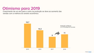 Otimismo para 2019
19,7
14,3
9
11
2015 2016 2017 2018
Produção na Páscoa
Em mil toneladas de chocolate
Crescimento de um ano para o outro na produção se deve ao aumento das
vendas com a melhora do cenário econômico.
Fonte: Abicab
 