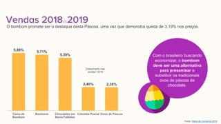 Vendas 2018vs2019
5,88% 5,71%
5,39%
2,40% 2,38%
Caixa de
Bombom
Bombons Chocolates em
Barra/Tabletes
Colomba Pascal Ovos de Páscoa
Crescimento nas
vendas 18/19
O bombom promete ser o destaque desta Páscoa, uma vez que demonstra queda de 3,19% nos preços.
Fonte: Diário do Comércio 2019
Com o brasileiro buscando
economizar, o bombom
deve ser uma alternativa
para presentear e
substituir os tradicionais
ovos de páscoa de
chocolate.
 