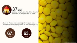 de lares compraram chocolates durante
os meses de março e abril de 2018
37MM
Ovos de Páscoa e chocolates juntos tiveram uma
penetração maior (2018) versus no ano interior (2017).
63%
2017
67%
2018
Fonte: IBOPE KANTAR WORLDPANEL
 