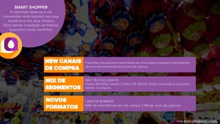 SMART SHOPPER
A retomada deve-se à um
consumidor mais racional nas suas
escolhas e nos seus hábitos.
Para manter a tradição de Páscoa
buscaram novos caminhos
CAIXA DE BOMBOM
56% de importância em vol. versus 7,4% de ovos de páscoa.
NÃO TÃO EXCLUSIVOS
Classe AB (35%), Classe C (31%) e DE (28,2%) mixam chocolate e ovos para
manter o consumo.
Presentes impulsionam crescimento de chocolates enquanto chocolaterias
são as mais relevantes para ovos de páscoa.
NOVOS
FORMATOS
MIX DE
SEGMENTOS
NEW CANAIS
DE COMPRA
Fonte: IBOPE KANTAR WORLDPANEL
 