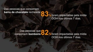 Fonte: Ibope TGI 2017
83%
Das pessoas que consomem
barra de chocolate recheada
foram impactadas pela mídia
OOH nos últimos 7 dias.
82%
Das pessoas que
consomem bombons foram impactadas pela mídia
OOH nos últimos 7 dias.
 