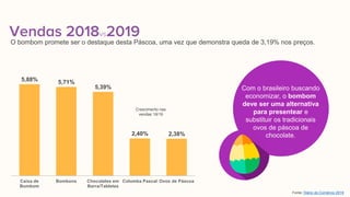 Vendas 2018vs2019
5,88% 5,71%
5,39%
2,40% 2,38%
Caixa de
Bombom
Bombons Chocolates em
Barra/Tabletes
Colomba Pascal Ovos d...