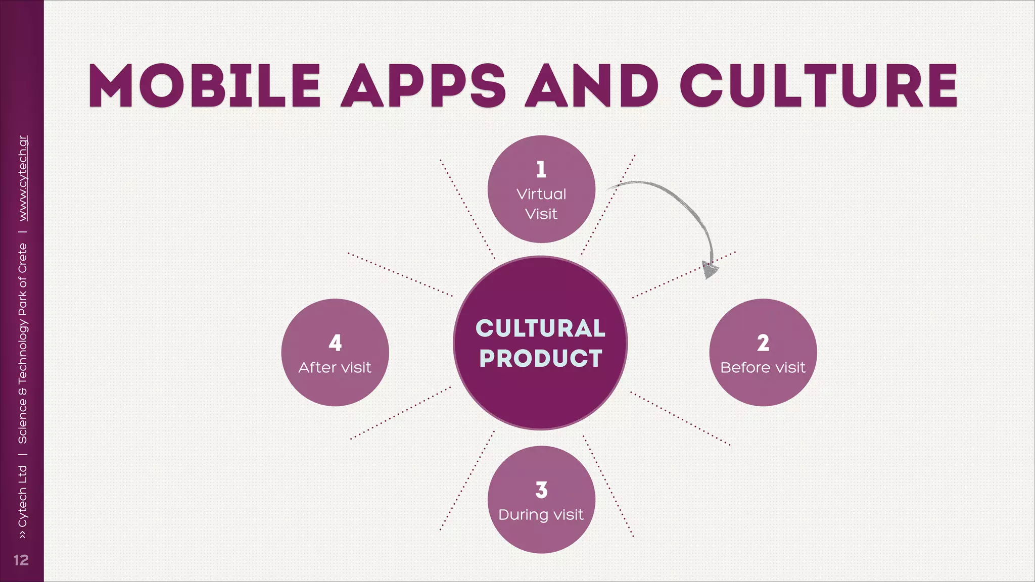 >> Cytech Ltd | Science & Technology Park of Crete | www.cytech.gr

MOBILE APPS AND CULTURE

!12

1
Virtual
Visit

4
After visit

cultural
product

3
During visit

2
Before visit

 