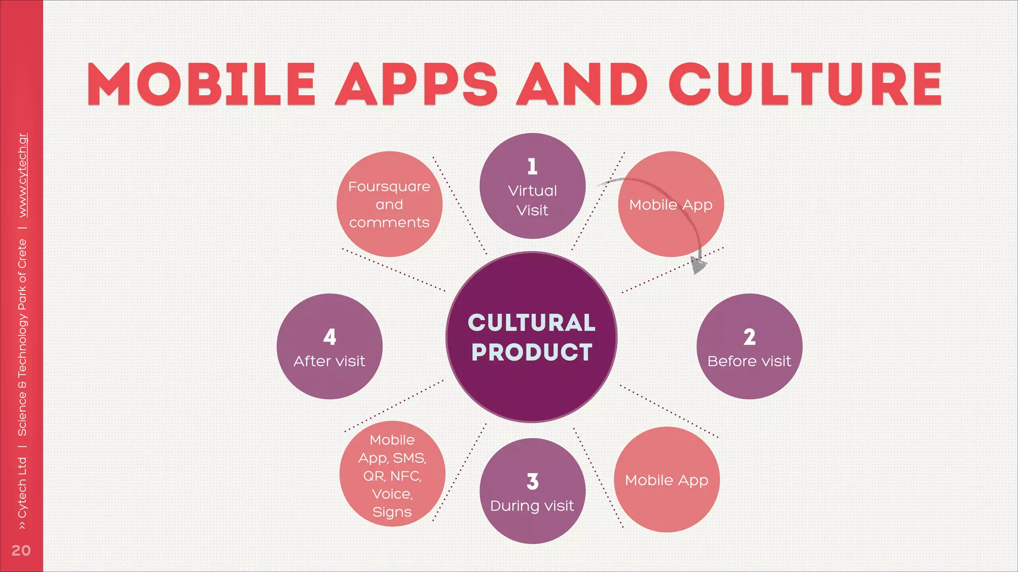 >> Cytech Ltd | Science & Technology Park of Crete | www.cytech.gr

MOBILE APPS AND CULTURE

!20

Foursquare
and
comments

4
After visit

Mobile
App, SMS,
QR, NFC,
Voice,
Signs

1
Virtual
Visit

cultural
product

3
During visit

Mobile App

2
Before visit

Mobile App

 