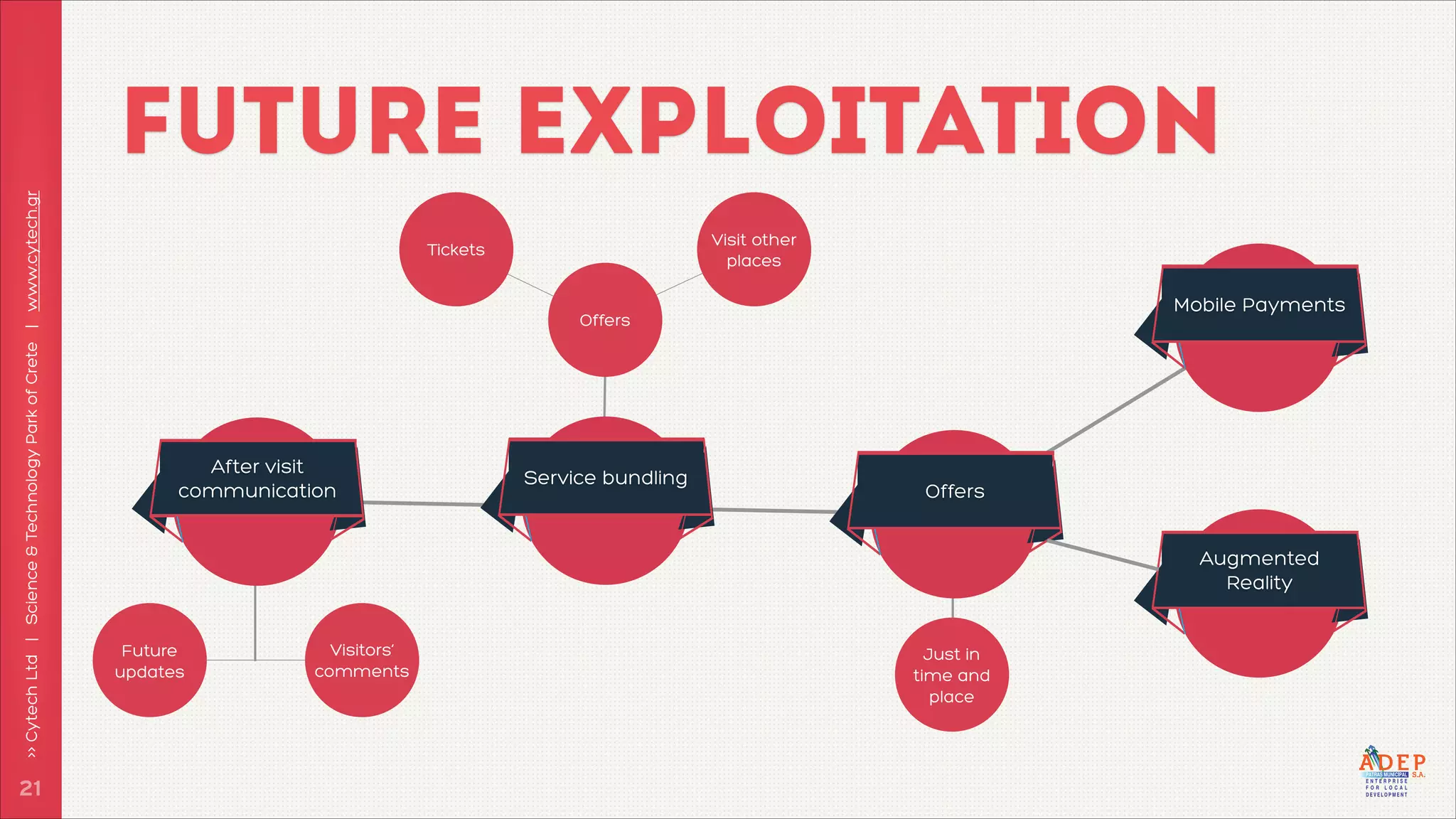 >> Cytech Ltd | Science & Technology Park of Crete | www.cytech.gr

FUTURE EXPLOITATION

!21

Visit other
places

Tickets

Mobile Payments

Offers

After visit
communication

Service bundling

Offers
Augmented
Reality

Future
updates

Visitors’
comments

Just in
time and
place

 