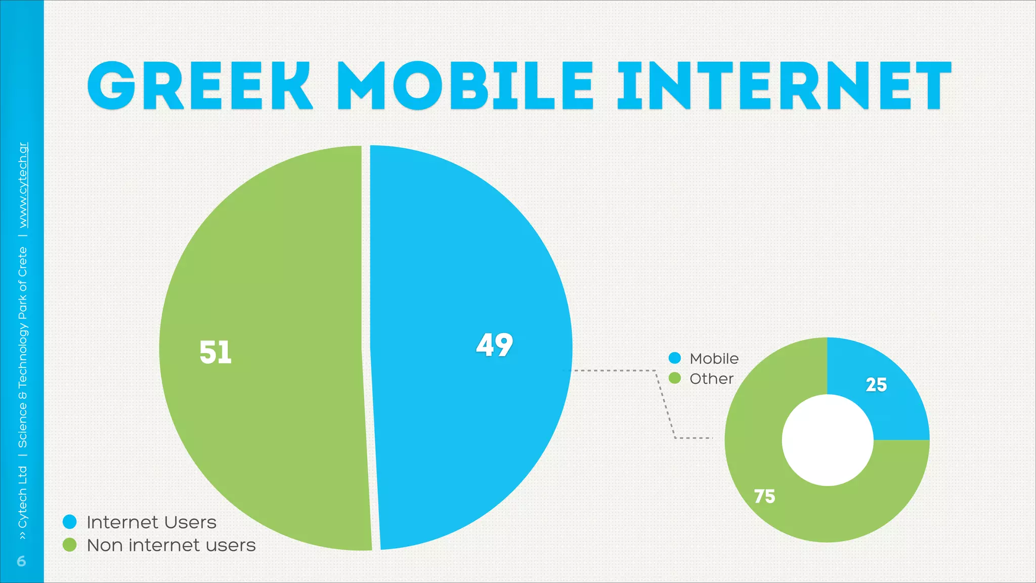 >> Cytech Ltd | Science & Technology Park of Crete | www.cytech.gr

GREEK MOBILE INTERNET

!6

51

49

Mobile
Other

25

75
Internet Users
Non internet users

 