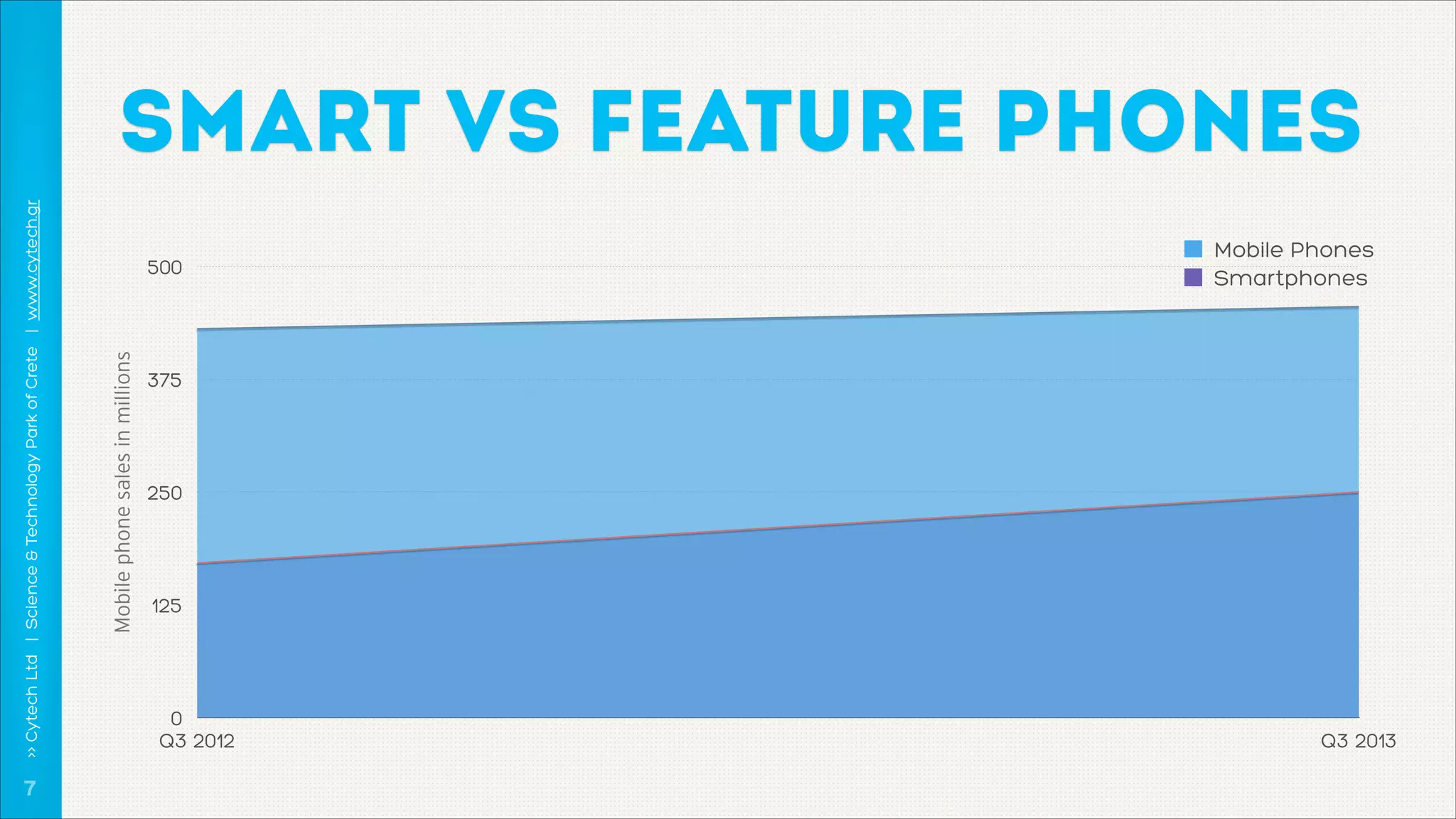 !7
Mobile phone sales in millions

>> Cytech Ltd | Science & Technology Park of Crete | www.cytech.gr

SMART VS FEATURE PHONES
500

0
Q3 2012

Mobile Phones
Smartphones

375

250

125

Q3 2013

 