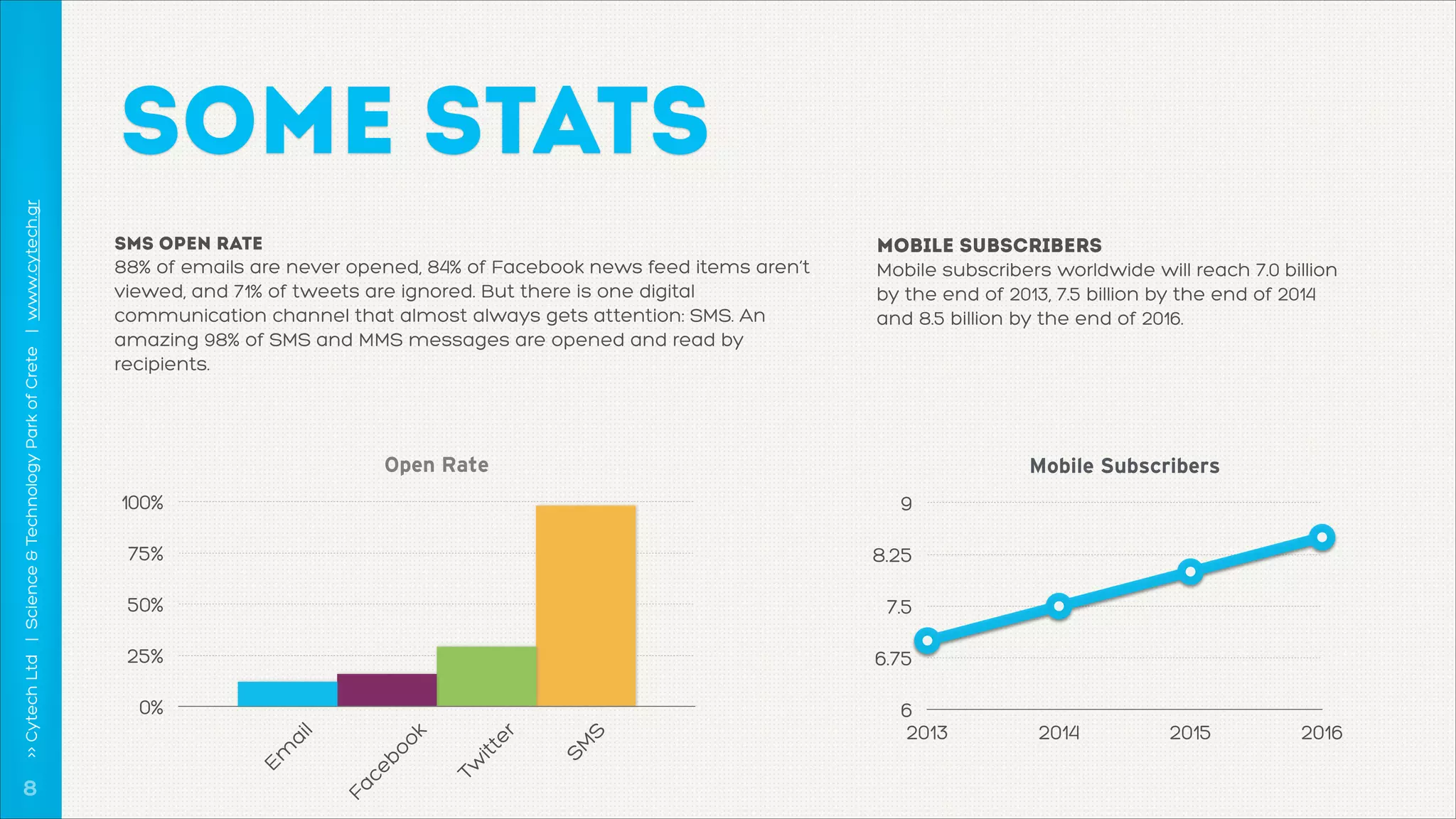 88% of emails are never opened, 84% of Facebook news feed items aren’t
viewed, and 71% of tweets are ignored. But there is one digital
communication channel that almost always gets attention: SMS. An
amazing 98% of SMS and MMS messages are opened and read by
recipients.

mobile subscribers 
Mobile subscribers worldwide will reach 7.0 billion
by the end of 2013, 7.5 billion by the end of 2014
and 8.5 billion by the end of 2016.

Open Rate

Mobile Subscribers

100%

9

75%

8.25

50%

7.5

25%

6.75

S
SM

itt
er
Tw

ok

ai

l

0%

Fa
ce
bo

!8

SMS Open rate 

Em

>> Cytech Ltd | Science & Technology Park of Crete | www.cytech.gr

SOME STATS

6
2013

2014

2015

2016

 