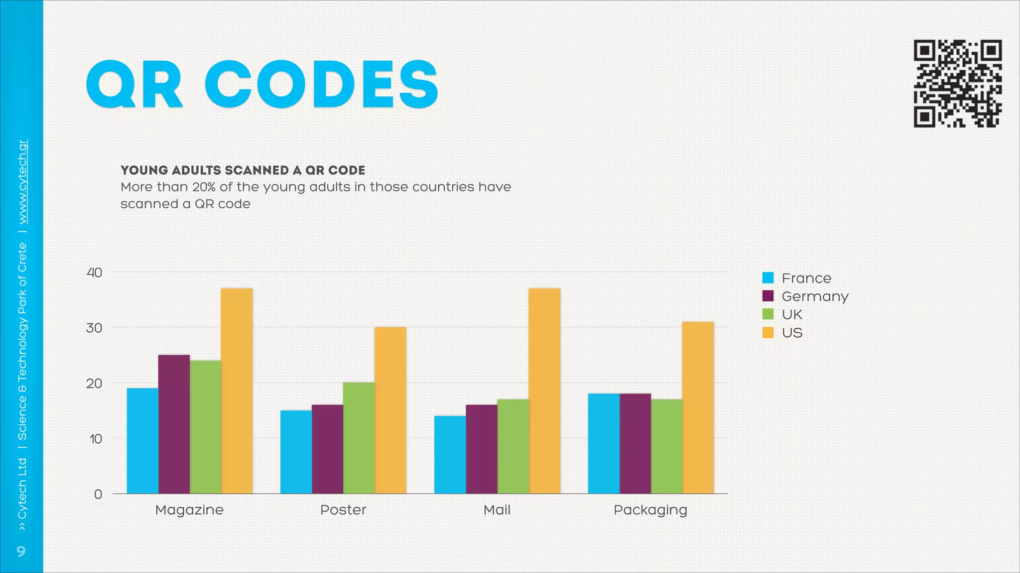 >> Cytech Ltd | Science & Technology Park of Crete | www.cytech.gr

QR CODES

!9

young adults scanned a qr code 

More than 20% of the young adults in those countries have
scanned a QR code

40

France
Germany
UK
US

30

20

10

0
Magazine

Poster

Mail

Packaging

 