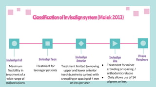 Classificationofinvisalignsystem(Malek2013)
Maximum
flexibility in
treatment of a
wide range of
malocclusions
Treatment limited to moving
upper and lower anterior
teeth (canine to canine) with
crowding or spacing of 4 mm
or less per arch
● Treatment for minor
crowding or spacing /
orthodontic relapse
● Only allows use of 14
aligners or less
Treatment for
teenager patients
InvisalignFull InvisalignTeen
Invisalign
Anterior
Invisalign
Lite
Vivera
Retainers
 