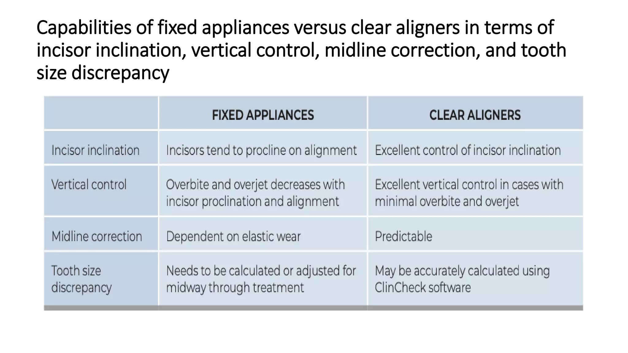 Clear aligner treatment | PPTX