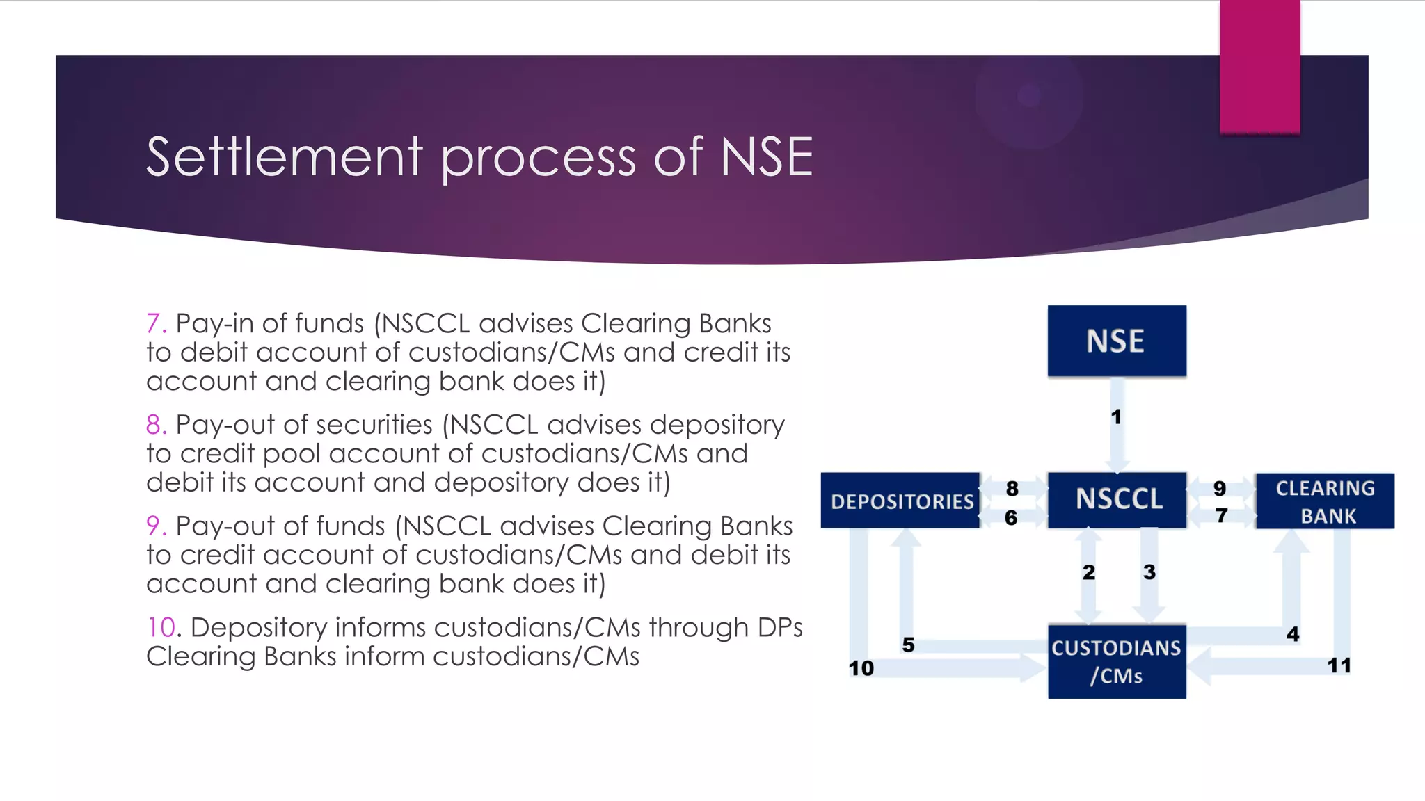 Settlement process of NSE 
7. Pay-in of funds (NSCCL advises Clearing Banks to debit account of custodians/CMs and credit its account and clearing bank does it) 
8. Pay-out of securities (NSCCL advises depository to credit pool account of custodians/CMs and debit its account and depository does it) 
9. Pay-out of funds (NSCCL advises Clearing Banks to credit account of custodians/CMs and debit its account and clearing bank does it) 
10. Depository informs custodians/CMs through DPs Clearing Banks inform custodians/CMs  