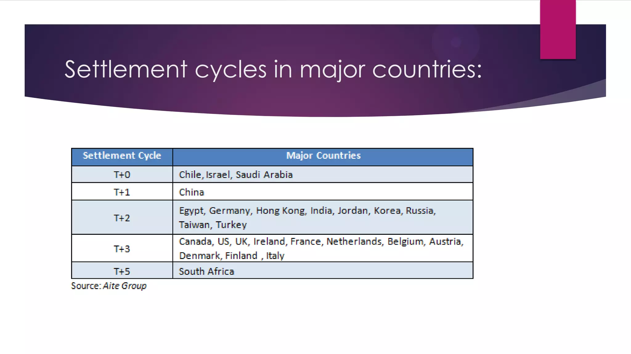 Settlement cycles in major countries:  