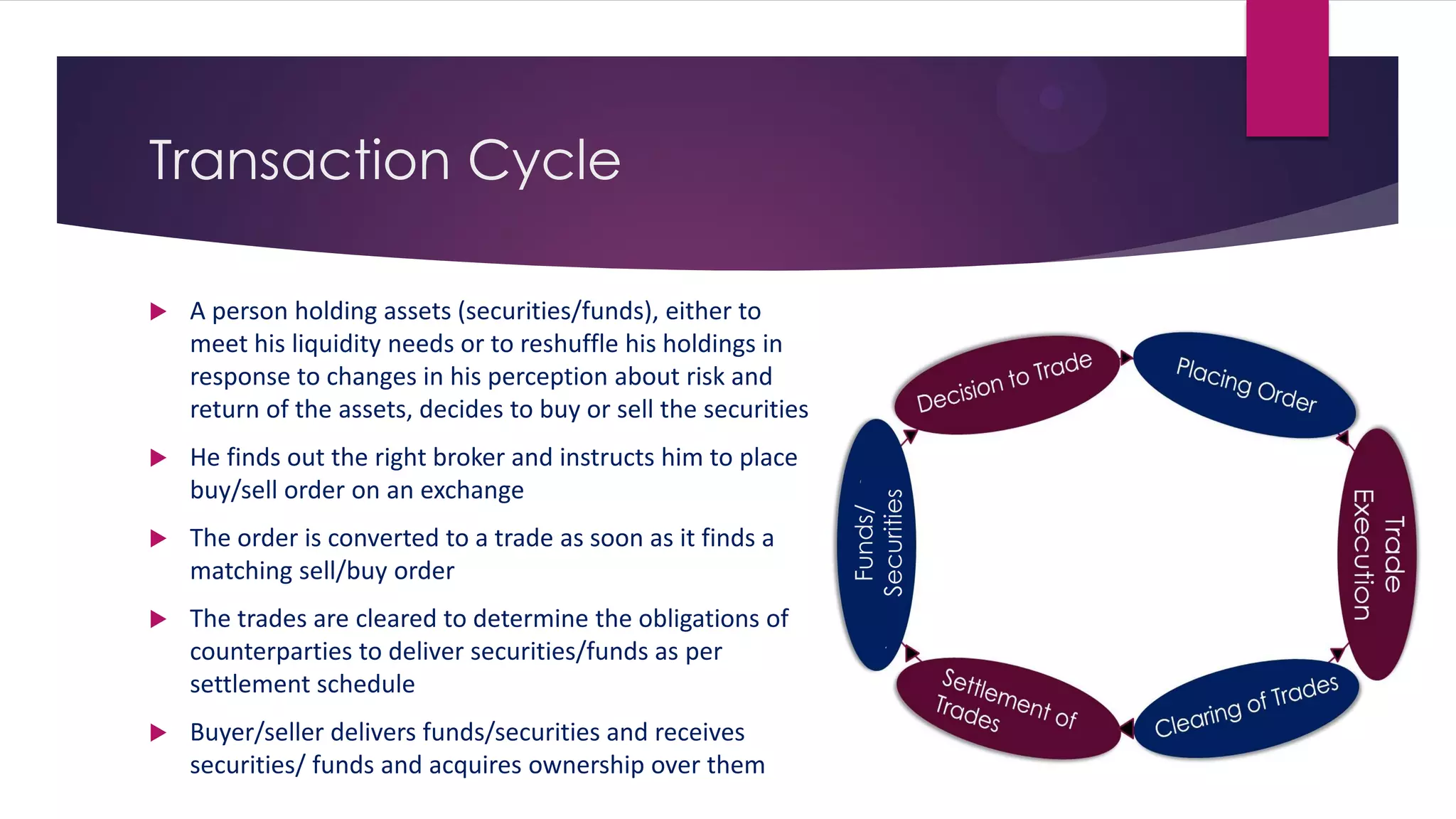 Transaction Cycle 
A person holding assets (securities/funds), either to meet his liquidity needs or to reshuffle his holdings in response to changes in his perception about risk and return of the assets, decides to buy or sell the securities 
He finds out the right broker and instructs him to place buy/sell order on an exchange 
The order is converted to a trade as soon as it finds a matching sell/buy order 
The trades are cleared to determine the obligations of counterparties to deliver securities/funds as per settlement schedule 
Buyer/seller delivers funds/securities and receives securities/ funds and acquires ownership over them Funds/ Securities  