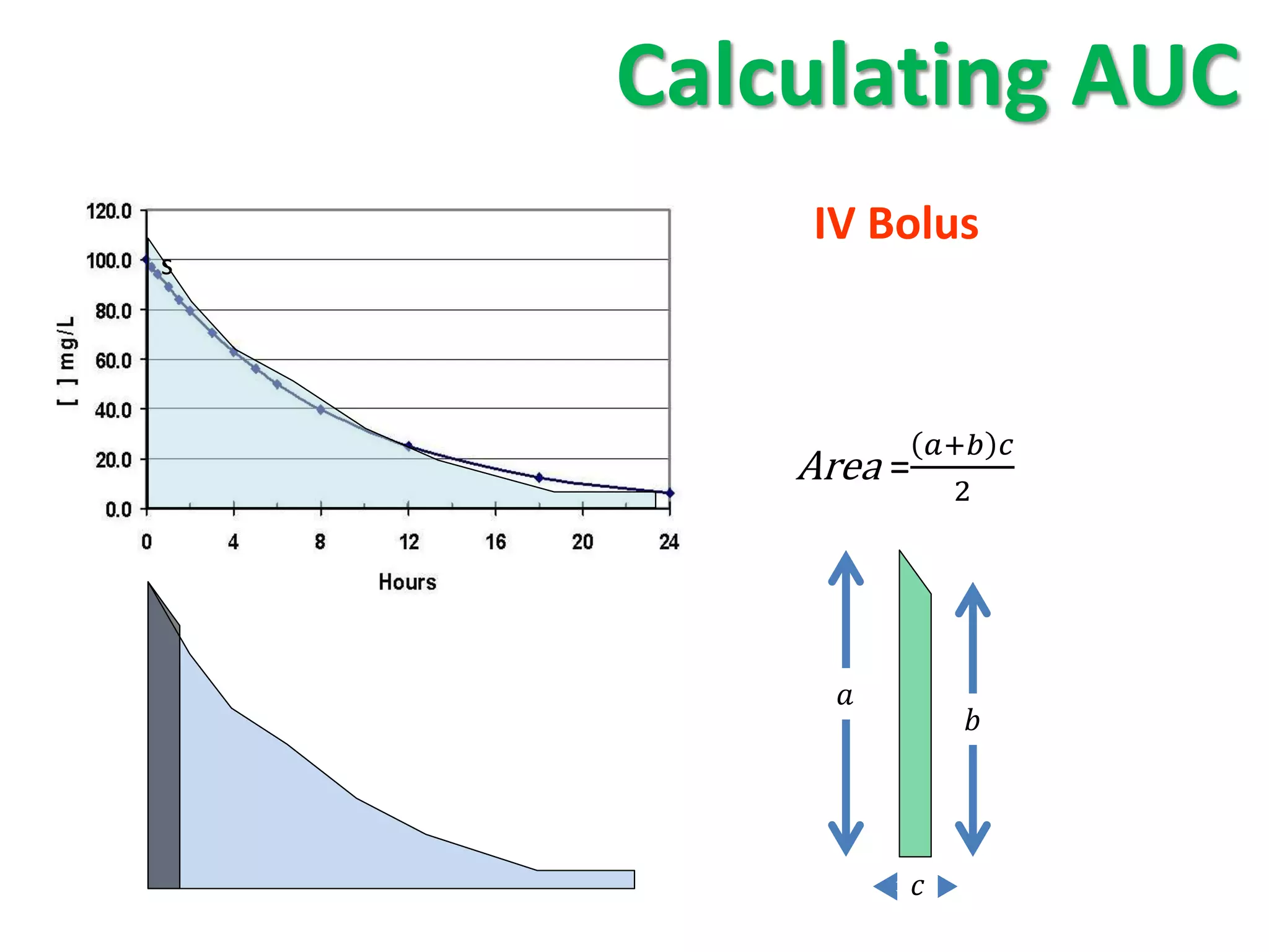 Calculating AUC
        IV Bolus
s




                 + 
        Area =     2




          
                    




               
 