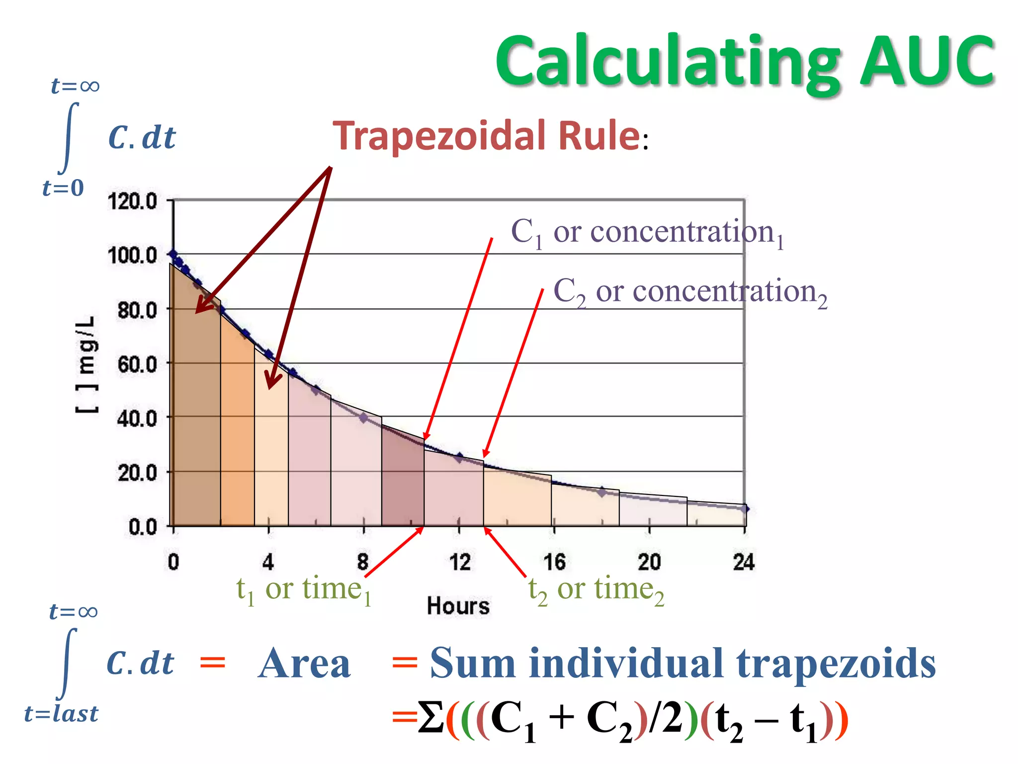 =∞                                  Calculating AUC
              .            Trapezoidal Rule:
  =
                                          C1 or concentration1
                                             C2 or concentration2




                          t1 or time1      t2 or time2
   =∞

              .    = Area = Sum individual trapezoids
=                     =(((C1 + C2)/2)(t2 – t1))
 