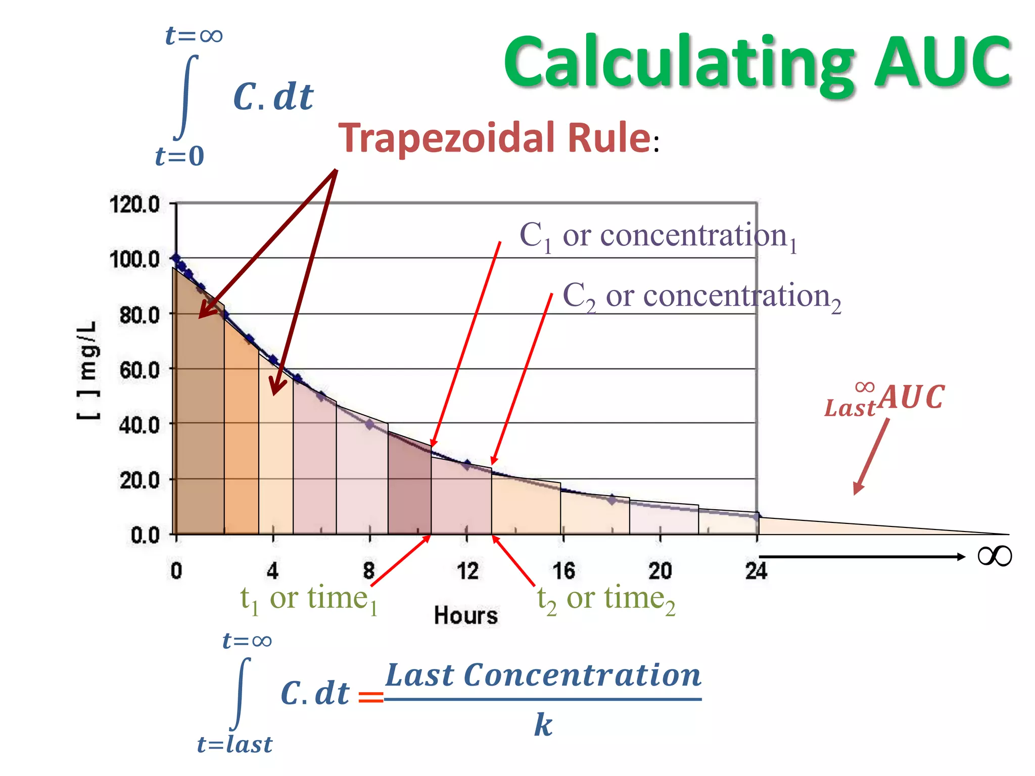 =∞

        . 
                                      Calculating AUC
=              Trapezoidal Rule:

                                        C1 or concentration1
                                             C2 or concentration2

                                                                    ∞
                                                                




                                                                                 
         t1 or time1                      t2 or time2
        =∞
                           
                .  =
    =
                                          
 