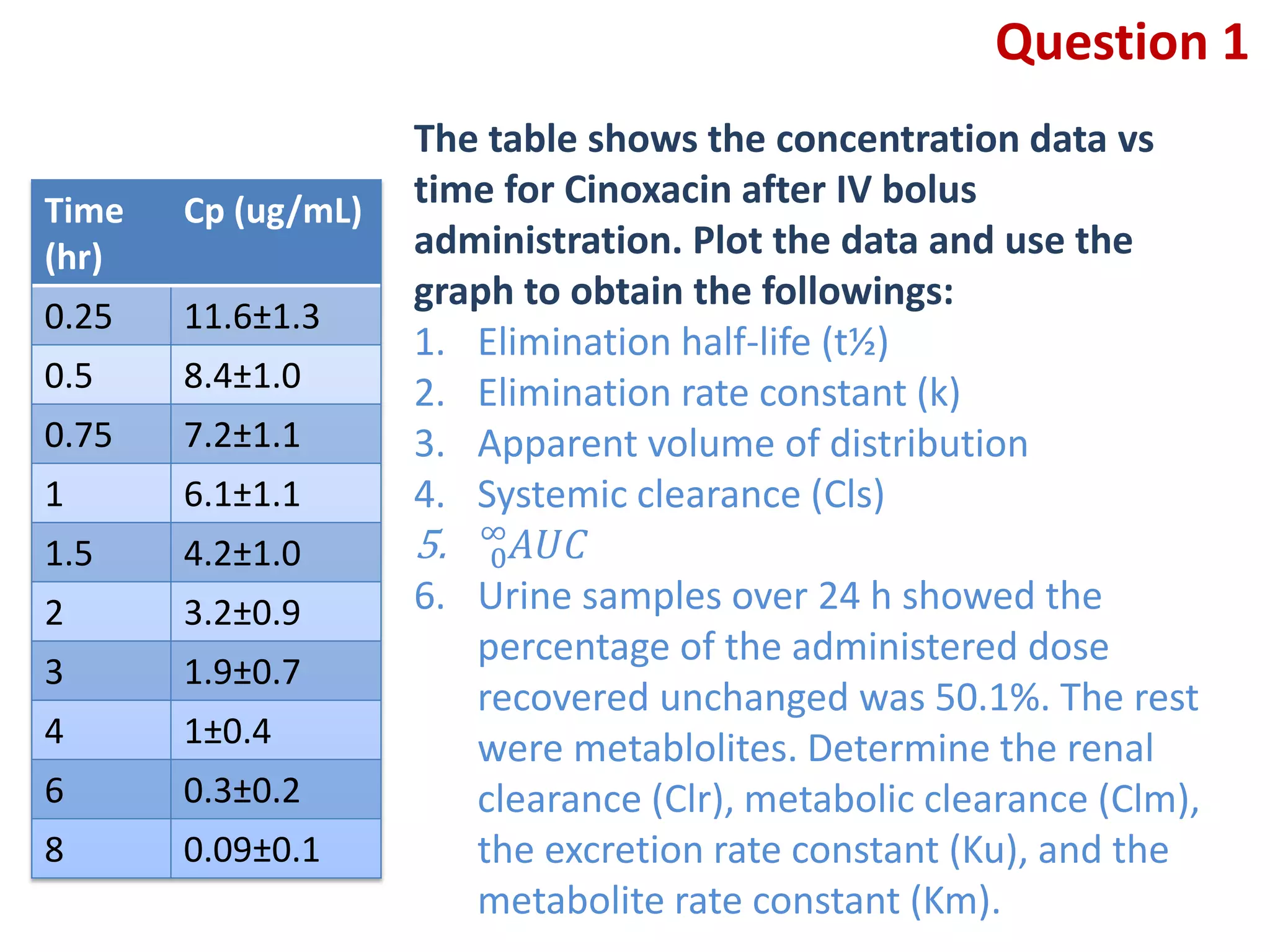 Question 1
                    The table shows the concentration data vs
Time   Cp (ug/mL)
                    time for Cinoxacin after IV bolus
(hr)                administration. Plot the data and use the
                    graph to obtain the followings:
0.25   11.6±1.3
                    1. Elimination half-life (t½)
0.5    8.4±1.0      2. Elimination rate constant (k)
0.75   7.2±1.1      3. Apparent volume of distribution
1      6.1±1.1      4. Systemic clearance (Cls)
1.5    4.2±1.0      5. ∞
                        0
2      3.2±0.9      6. Urine samples over 24 h showed the
                       percentage of the administered dose
3      1.9±0.7
                       recovered unchanged was 50.1%. The rest
4      1±0.4           were metablolites. Determine the renal
6      0.3±0.2         clearance (Clr), metabolic clearance (Clm),
8      0.09±0.1        the excretion rate constant (Ku), and the
                       metabolite rate constant (Km).
 