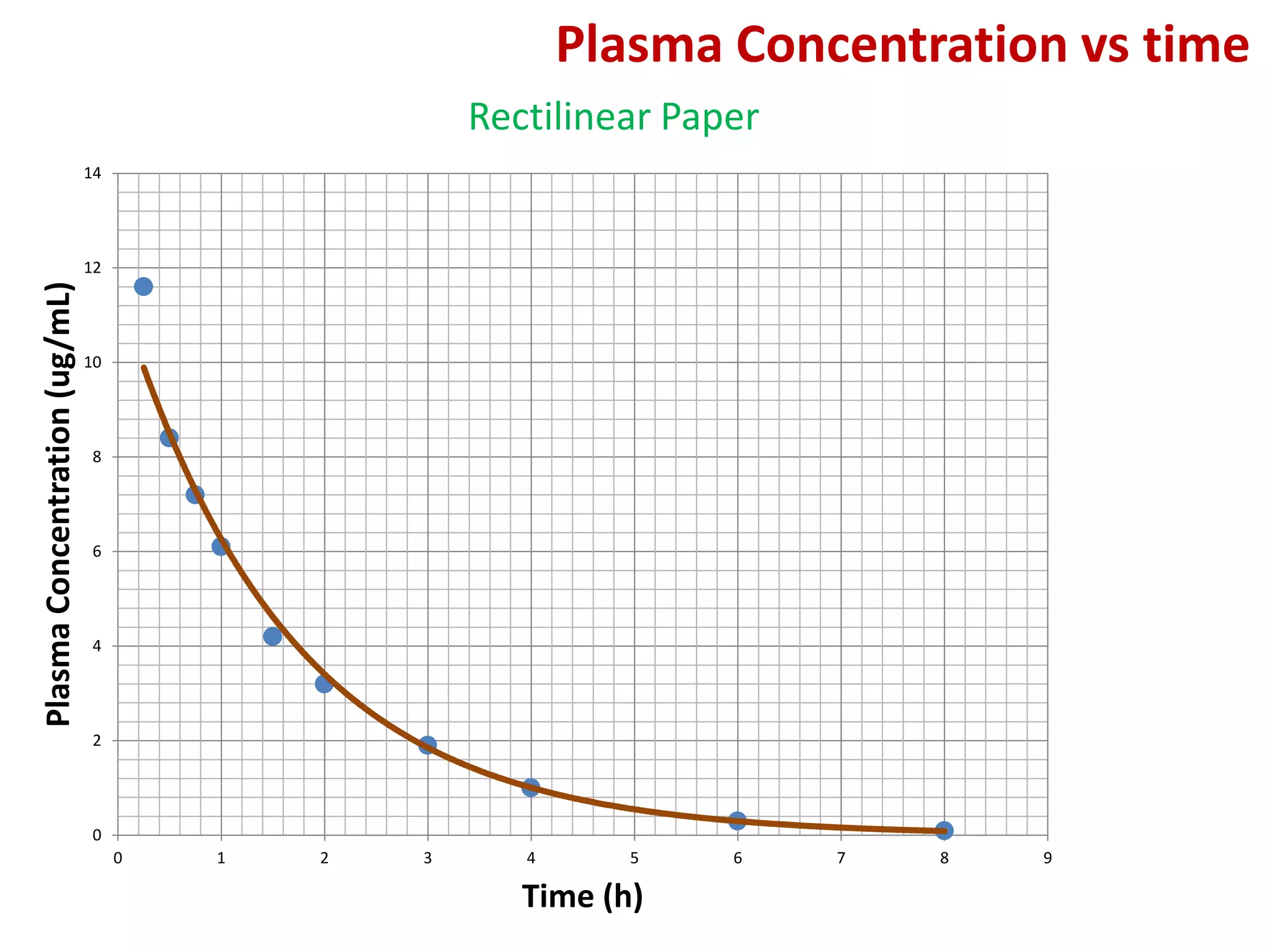 Plasma Concentration vs time
                                                    Rectilinear Paper
                               14




                               12
Plasma Concentration (ug/mL)




                               10




                                8




                                6




                                4




                                2




                                0
                                    0   1   2   3      4      5    6    7   8   9

                                                       Time (h)
 