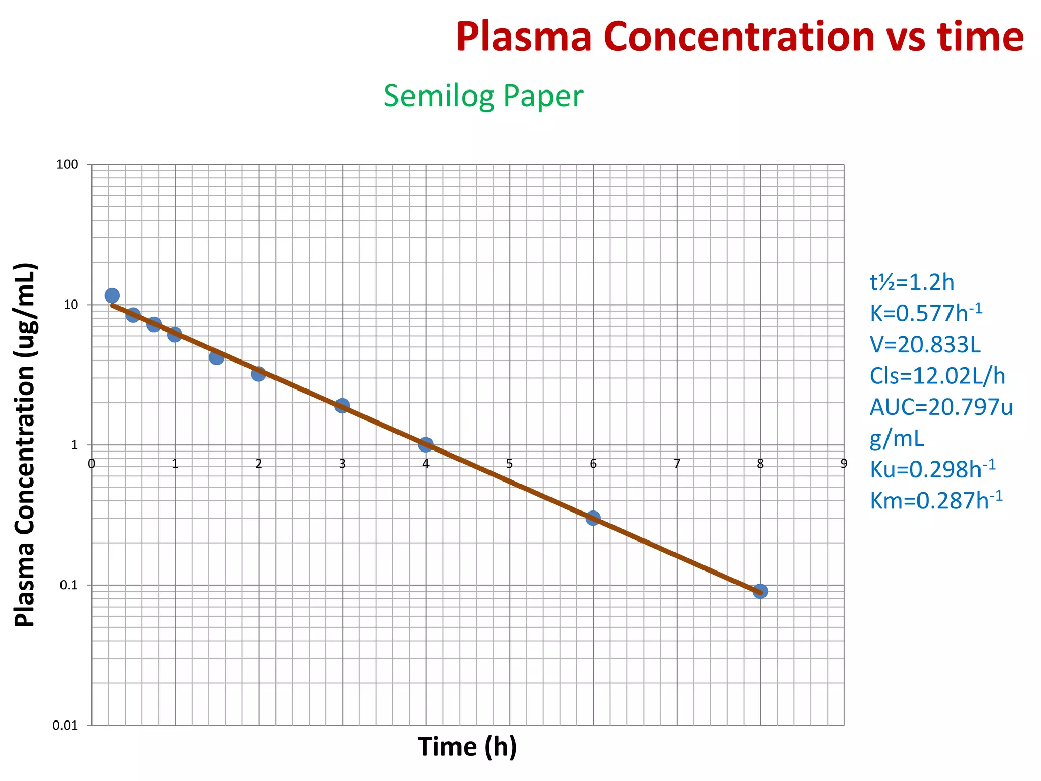 Plasma Concentration vs time
                                                      Semilog Paper
                               100
Plasma Concentration (ug/mL)




                                                                                      t½=1.2h
                                10
                                                                                      K=0.577h-1
                                                                                      V=20.833L
                                                                                      Cls=12.02L/h
                                                                                      AUC=20.797u
                                 1                                                    g/mL
                                      0   1   2   3     4      5      6   7   8   9
                                                                                      Ku=0.298h-1
                                                                                      Km=0.287h-1


                                0.1




                               0.01
                                                        Time (h)
 