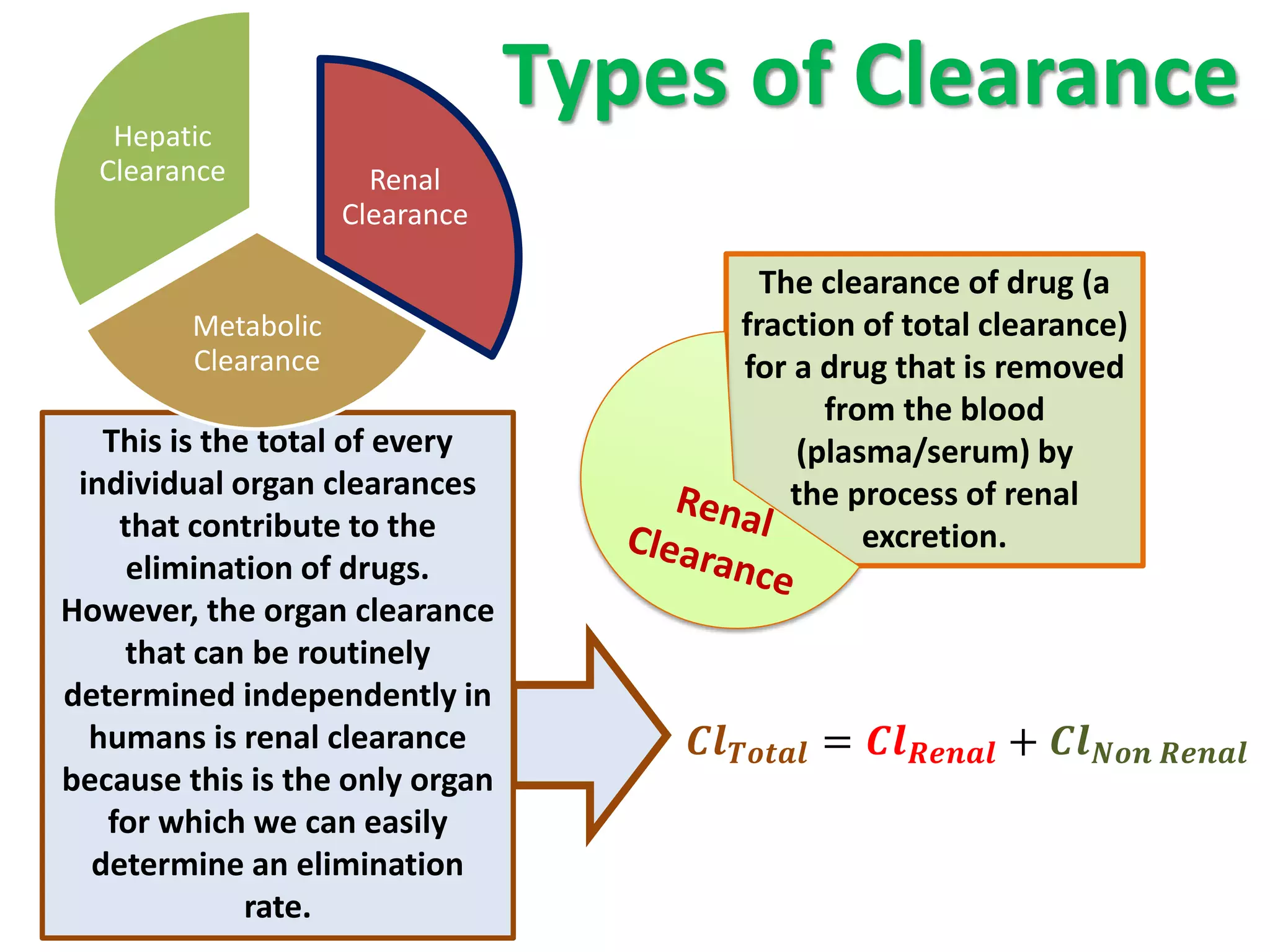 Hepatic
                                 Types of Clearance
  Clearance            Renal
                     Clearance

                                            The clearance of drug (a
         Metabolic                        fraction of total clearance)
         Clearance                        for a drug that is removed
                                                from the blood
   This is the total of every                 (plasma/serum) by
 individual organ clearances                  the process of renal
    that contribute to the                         excretion.
     elimination of drugs.
However, the organ clearance
    that can be routinely
determined independently in
  humans is renal clearance           =  +  
because this is the only organ
   for which we can easily
  determine an elimination
              rate.
 