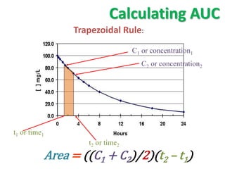 Calculating AUC
               Trapezoidal Rule:
                                C1 or concentration1
                                   C2 or concentration2




t1 or time1
                  t2 or time2
          Area = ((C1 + C2)/2)(t2 – t1)
 