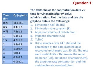 Question 1
                    The table shows the concentration data vs
Time   Cp (ug/mL)
                    time for Cinoxacin after IV bolus
(hr)                administration. Plot the data and use the
                    graph to obtain the followings:
0.25   11.6±1.3
                    1. Elimination half-life (t½)
0.5    8.4±1.0      2. Elimination rate constant (k)
0.75   7.2±1.1      3. Apparent volume of distribution
1      6.1±1.1      4. Systemic clearance (Cls)
1.5    4.2±1.0      5. ∞
                        0
2      3.2±0.9      6. Urine samples over 24 h showed the
                       percentage of the administered dose
3      1.9±0.7
                       recovered unchanged was 50.1%. The rest
4      1±0.4           were metablolites. Determine the renal
6      0.3±0.2         clearance (Clr), metabolic clearance (Clm),
8      0.09±0.1        the excretion rate constant (Ku), and the
                       metabolite rate constant (Km).
 