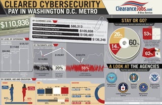 CLEARED CYBERSECURITY
PAY IN WASHINGTON D.C. METRO
tion

ompensa
ge total c
Avera

BY LEVEL OF EXPERIENCE
Average total
compensation

$135,727

$117,663
$94,564

A security clearance is a determi
nation by the Un
ited States Government that a pe
rson or company is eligible for
access to classified information
. The term “eligibi
lity for access” means the same
thing as security clearance and
appears in some Government rec
ord systems. Th
ere are two types of clearances
: Personnel Security Clearances

10,936
$1

BY CLEARANCE LEVE
A security clearanceLis a determ
ination by the United States Gove
rnment that a
Department of Defense
person or company is eligtible fo
Secre
r access to$86,313formatio
classified in
n. The term
Department of Defense
“eligibility for access” meacret th
Top Se
ns e same thing as secu$1cl
rity 0ea,93e and appears in
5 ranc8
Depa Gove of Defense
some rtmentrnment recordSecret/SCI
Top systems.
There are two types of clearanc
$108,48es: Personnel
7
Securitynceearances (PCLs) and
Intellige Cl Agency
Facility Security Clearances (FCL
s).$136,246
Average total compensation

Senior-level
career

10+ years

(manager/
director of
staff)

GENDER

Satisfied

62%

55%

Lifestyle or
Full-Scope
polygraph

I don't have a
current polygraph

EDUCATION

AGE
FEMALE

$106,496

A LOOK AT THE AGENCIES
Top five agencies for cybersecurity:

Average total compensation

25-34

$94,024

84%

%

Survey respondents
who say theyʼre willing
to relocate

20%

Counterintelligence
polygraph

BY GENDER, AGE AND EDUCATION

$111,773

%

60

Survey respondents who
expect to change jobs
(and/or) employers
within the next year

$114,953

25%

MALE

Dissatisfied

53%

$102,274

Workforce makeup

5+ years

26%

Neutral

$129,957

Mid-level
career

Are cybersecurity workers satisfied with their pay?

14

BY POLYGRAPH LEVEL

Management

STAY OR GO?

35-44

$112,593

45-54

55+

$94,102

$128,170

$133,334

27%

16%
35%

SOME COLLEGE (2-YEAR)

13%
22%

43%

MASTERʼS DEGREE (NOT MBA)

$126,525

National
Security
Agency

19%

COLLEGE GRADUATE (4-YEAR)

$109,476

Department
of Defense

25%

Central Intelligence
Agency

Department
of Homeland
Security
Department
of Justice

*Survey respondents were compiled from the 2013 ClearanceJobs Compensation Survey.
The survey was administered online by ClearanceJobs.com from October 30, 2012 to January 21, 2013.

CLEARANCEJOBS.COM/SALARY

FACEBOOK.COM/CLEARANCEJOBS

TWITTER.COM/CLEARANCEJOBS

 