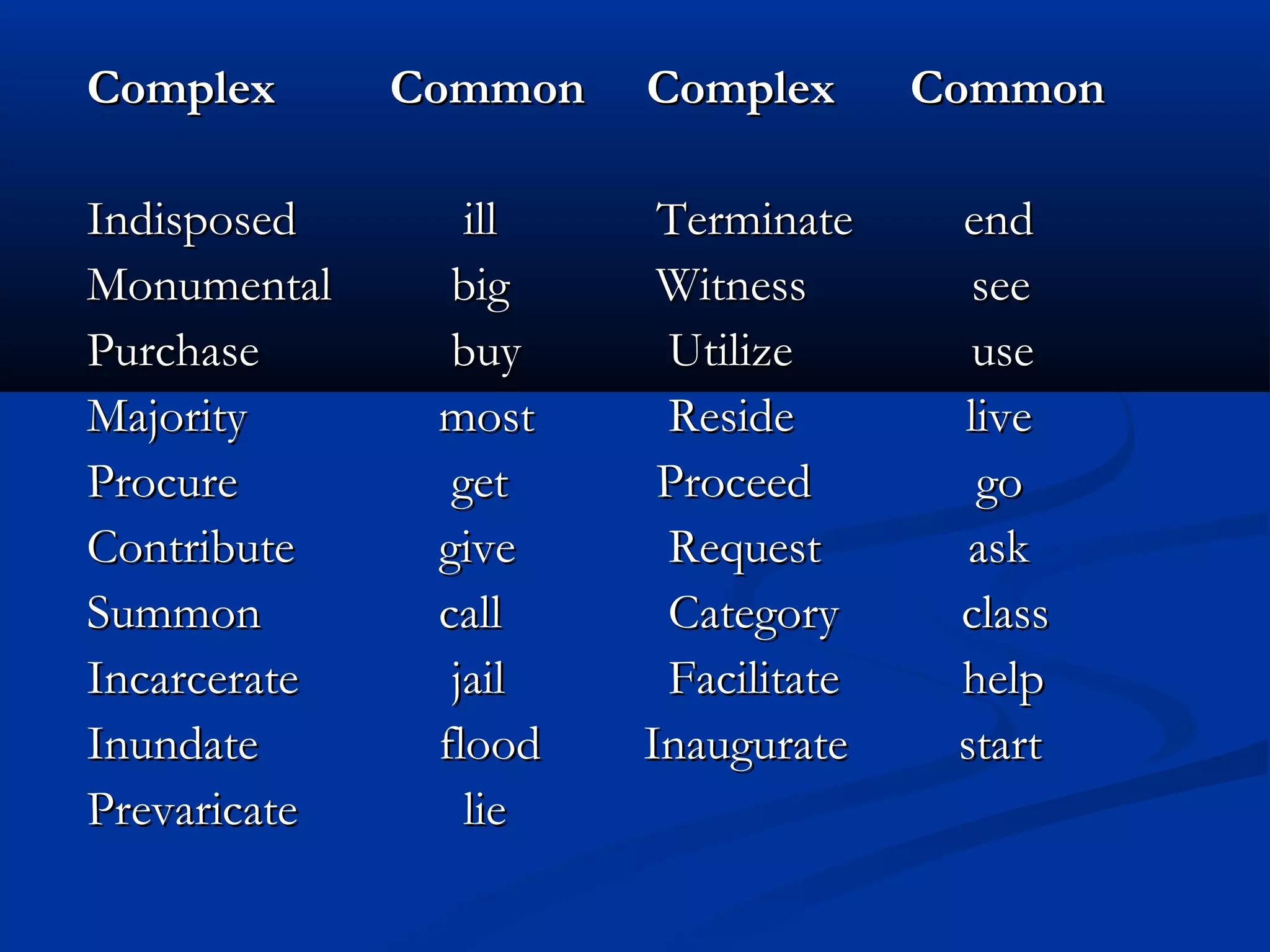 ComplexComplex Common ComplexCommon Complex CommonCommon
IndisposedIndisposed ill Terminate endill Terminate end
MonumentalMonumental bigbig WitnessWitness seesee
PurchasePurchase buybuy UtilizeUtilize useuse
MajorityMajority mostmost Reside liveReside live
ProcureProcure getget ProceedProceed gogo
ContributeContribute givegive Request askRequest ask
SummonSummon callcall Category classCategory class
IncarcerateIncarcerate jailjail Facilitate helpFacilitate help
InundateInundate floodflood Inaugurate startInaugurate start
PrevaricatePrevaricate lielie
 