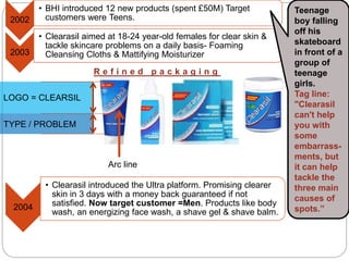 2002
• BHI introduced 12 new products (spent £50M) Target
customers were Teens.
2003
• Clearasil aimed at 18-24 year-old females for clear skin &
tackle skincare problems on a daily basis- Foaming
Cleansing Cloths & Mattifying Moisturizer
Teenage
boy falling
off his
skateboard
in front of a
group of
teenage
girls.
Tag line:
"Clearasil
can't help
you with
some
embarrass-
ments, but
it can help
tackle the
three main
causes of
spots.”
R e f i n e d p a c k a g i n g
Arc line
LOGO = CLEARSIL
TYPE / PROBLEM
2004
• Clearasil introduced the Ultra platform. Promising clearer
skin in 3 days with a money back guaranteed if not
satisfied. Now target customer =Men. Products like body
wash, an energizing face wash, a shave gel & shave balm.
 