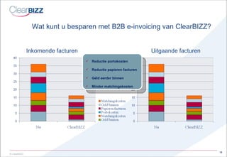 Wat kunt u besparen met B2B e-invoicing van ClearBIZZ? Inkomende facturen Uitgaande facturen Reductie portokosten Reductie papieren facturen Geld eerder binnen Minder matchingskosten 